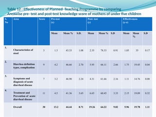 Table 12 : Effectiveness of Planned Teaching Programme by comparing
Areawise pre- test and post-test knowledge score of mothers of under five children
S.
No
Area Score Pre-test
(x)
Post- test
(y)
Effectiveness
(y-x)
Mean Mean % S.D. Mean Mean % S.D Mean Mean
%
S.D
1.
Characteristics of
stool
3 1.3 43.33 1.08 2.35 78.33 0.91 1.05 35 0.17
2.
Diarrhea definition
types, complication
9 4.2 46.66 2.70 5.95 66.11 2.66 1.75 19.45 0.04
3.
Symptoms and
diagnosis of acute
diarrheal disease
7 3.2 46.90 2.24 4.31 61.66 2.16 1.11 14.76 0.08
4.
Treatment and
Prevention of acute
diarrheal disease
11 4.5 41.36 3.65 6.65 60.45 3.33 2.15 19.09 0.32
Overall 30 13.2 44.44 8.71 19.26 64.22 9.82 5.96 19.78 1.11
 
