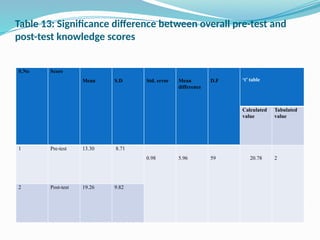 Table 13: Significance difference between overall pre-test and
post-test knowledge scores
S.No Score
Mean S.D Std. error Mean
difference
D.F ‘t’ table
Calculated
value
Tabulated
value
1 Pre-test 13.30 8.71
0.98 5.96 59 20.78 2
2 Post-test 19.26 9.82
 