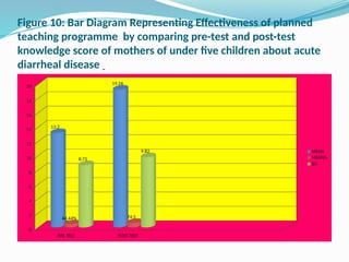 Figure 10: Bar Diagram Representing Effectiveness of planned
teaching programme by comparing pre-test and post-test
knowledge score of mothers of under five children about acute
diarrheal disease
PRE TEST POST TEST
0
2
4
6
8
10
12
14
16
18
20
13.2
19.26
44.44% 74.5
8.71
9.82 MEAN
MEAN%
SD
 