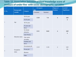 Table 15: Association between pretest knowledge score of
mothers of under five with socio- demographic variables
S. No.
Demographic
variable
Category
Chi square
‫ﻼ‬
2
Degree of
freedom
Level of
Significance
Calculated Tabulated
1 Age
20-24 years
13.38 7.11 6 0.05
S
25-29 years
30-34 years
35 years and
above
2 Education status
No formal
education
13.31 10.42 6 0.05
S
Upto Primary
Upto senior
secondary
Graduate and
above
3
Occupation
status
Government job
12.39 13.58 6 0.05
NS
Private job
Business
Other
 