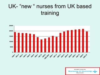 UK- “new “ nurses from UK based
training
0
5000
10000
15000
20000
25000
1990-1
1991-2
1992-3
1993-4
1994-5
1995-6
1996-7
1997-8
1998-91999-2000
2000-1
2001-2
2002-3
2003-4
2004-5
2005-6
2006-7
2007-8
2008-9
2009-10
 