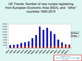 UK Trends: Number of new nurses registering
from European Economic Area (EEA), and “other”
countries 1993-2010
0
2,000
4,000
6,000
8,000
10,000
12,000
14,000
16,000
18,000
1993/4
1994/5
1995/6
1996/7
1997/8
1998/91999/002000/01
2001/2
2002/3
2003/4
2004/5
2005/6
2006/7
2007/8
2008/92009/10
Other
EEA
 