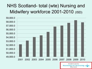 NHS Scotland- total (wte) Nursing and
Midwifery workforce 2001-2010 (ISD)
 