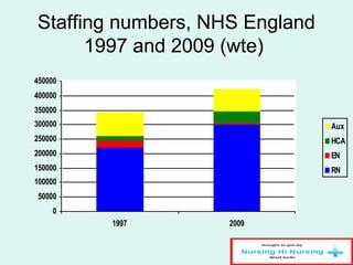 Staffing numbers, NHS England
1997 and 2009 (wte)
0
50000
100000
150000
200000
250000
300000
350000
400000
450000
1997 2009
Aux
HCA
EN
RN
 