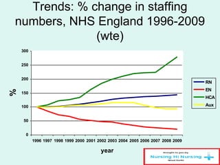 Trends: % change in staffing
numbers, NHS England 1996-2009
(wte)
0
50
100
150
200
250
300
1996 1997 1998 1999 2000 2001 2002 2003 2004 2005 2006 2007 2008 2009
year
%
RN
EN
HCA
Aux
 