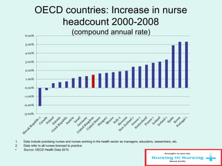 OECD countries: Increase in nurse
headcount 2000-2008
(compound annual rate)
1. Data include practising nurses and nurses working in the health sector as managers, educators, researchers, etc.
2. Data refer to all nurses licensed to practice.
• Source: OECD Health Data 2010.
 