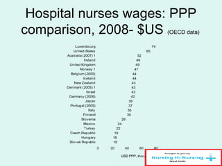 Hospital nurses wages: PPP
comparison, 2008- $US (OECD data)
15
16
19
22
24
29
35
35
37
39
42
43
43
43
44
44
47
49
49
52
65
74
0 20 40 60 80
Slovak Republic
Hungary
Czech Republic
Turkey
Mexico
Slovenia
Finland
Italy
Portugal (2005)
Japan
Germany (2006)
Israel
Denmark (2005) 1
New Zealand
Iceland
Belgium (2005)
Norway 1
United Kingdom
Ireland
Australia (2007) 1
United States
Luxembourg
USD PPP, thousands
 