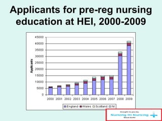Applicants for pre-reg nursing
education at HEI, 2000-2009
 