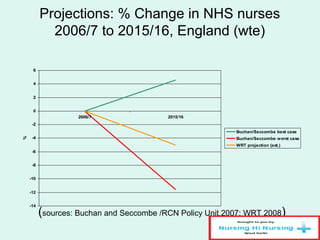 Projections: % Change in NHS nurses
2006/7 to 2015/16, England (wte)
-14
-12
-10
-8
-6
-4
-2
0
2
4
6
2006/7 2015/16
%
Buchan/Seccombe best case
Buchan/Seccombe worst case
WRT projection (est.)
(sources: Buchan and Seccombe /RCN Policy Unit,2007; WRT 2008)
 