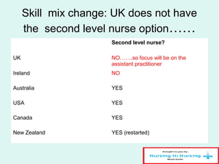 Skill mix change: UK does not have
the second level nurse option……
Second level nurse?
UK NO…….so focus will be on the
assistant practitioner
Ireland NO
Australia YES
USA YES
Canada YES
New Zealand YES (restarted)
 