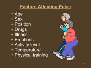 Factors Affecting Pulse Age Sex Position Drugs Illness Emotions Activity level  Temperature Physical training 
