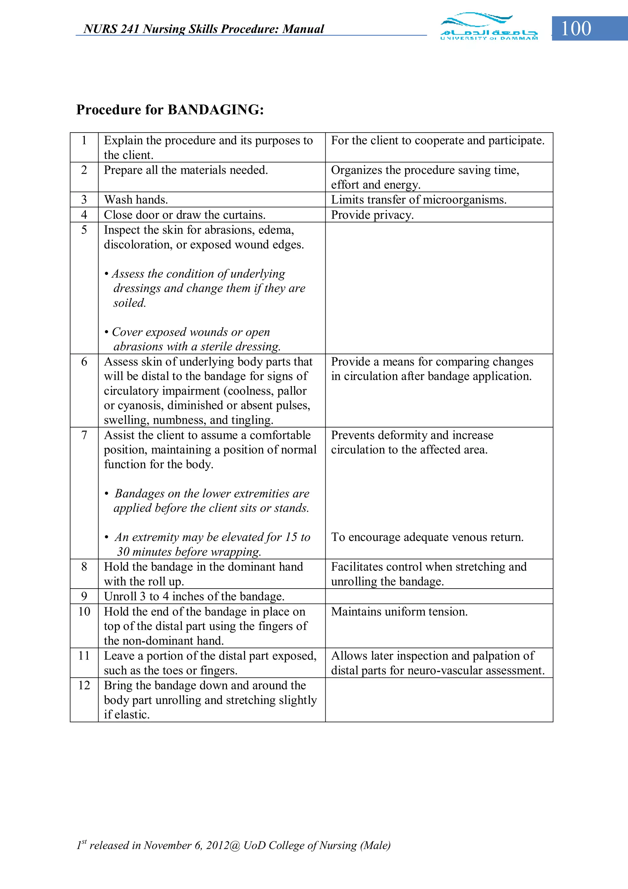 NURS 241 Nursing Skills Procedure: Manual                                                        100


Procedure for BANDAGING:

 1   Explain the procedure and its purposes to     For the client to cooperate and participate.
     the client.
 2   Prepare all the materials needed.             Organizes the procedure saving time,
                                                   effort and energy.
 3   Wash hands.                                   Limits transfer of microorganisms.
 4   Close door or draw the curtains.              Provide privacy.
 5   Inspect the skin for abrasions, edema,
     discoloration, or exposed wound edges.

     • Assess the condition of underlying
       dressings and change them if they are
       soiled.

     • Cover exposed wounds or open
       abrasions with a sterile dressing.
 6   Assess skin of underlying body parts that     Provide a means for comparing changes
     will be distal to the bandage for signs of    in circulation after bandage application.
     circulatory impairment (coolness, pallor
     or cyanosis, diminished or absent pulses,
     swelling, numbness, and tingling.
 7   Assist the client to assume a comfortable     Prevents deformity and increase
     position, maintaining a position of normal    circulation to the affected area.
     function for the body.

     • Bandages on the lower extremities are
       applied before the client sits or stands.

     • An extremity may be elevated for 15 to      To encourage adequate venous return.
        30 minutes before wrapping.
 8   Hold the bandage in the dominant hand         Facilitates control when stretching and
     with the roll up.                             unrolling the bandage.
 9   Unroll 3 to 4 inches of the bandage.
10   Hold the end of the bandage in place on       Maintains uniform tension.
     top of the distal part using the fingers of
     the non-dominant hand.
11   Leave a portion of the distal part exposed,   Allows later inspection and palpation of
     such as the toes or fingers.                  distal parts for neuro-vascular assessment.
12   Bring the bandage down and around the
     body part unrolling and stretching slightly
     if elastic.




1st released in November 6, 2012@ UoD College of Nursing (Male)
 