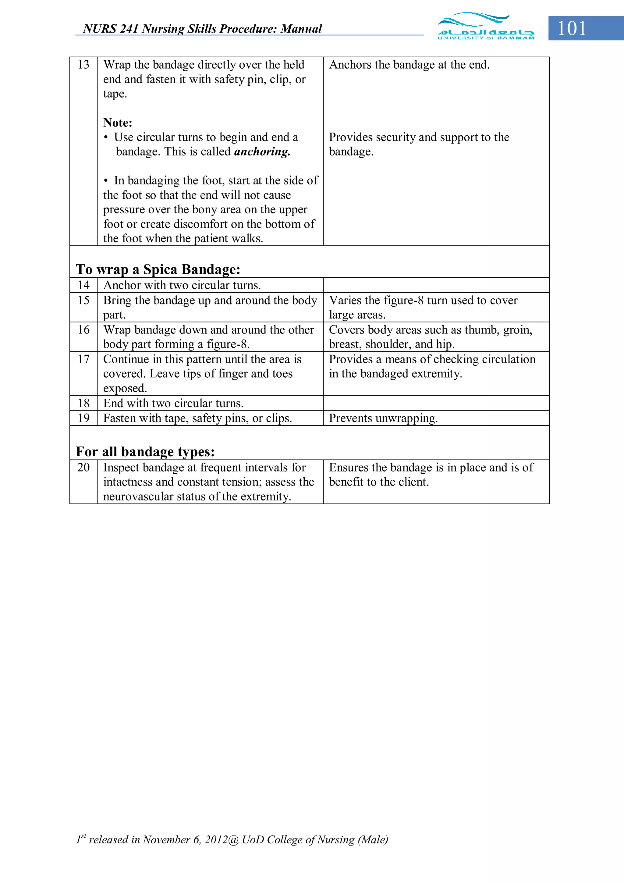 NURS 241 Nursing Skills Procedure: Manual                                                       101
13   Wrap the bandage directly over the held         Anchors the bandage at the end.
     end and fasten it with safety pin, clip, or
     tape.

     Note:
     • Use circular turns to begin and end a         Provides security and support to the
       bandage. This is called anchoring.            bandage.

     • In bandaging the foot, start at the side of
     the foot so that the end will not cause
     pressure over the bony area on the upper
     foot or create discomfort on the bottom of
     the foot when the patient walks.

To wrap a Spica Bandage:
14   Anchor with two circular turns.
15   Bring the bandage up and around the body        Varies the figure-8 turn used to cover
     part.                                           large areas.
16   Wrap bandage down and around the other          Covers body areas such as thumb, groin,
     body part forming a figure-8.                   breast, shoulder, and hip.
17   Continue in this pattern until the area is      Provides a means of checking circulation
     covered. Leave tips of finger and toes          in the bandaged extremity.
     exposed.
18   End with two circular turns.
19   Fasten with tape, safety pins, or clips.        Prevents unwrapping.

For all bandage types:
20   Inspect bandage at frequent intervals for       Ensures the bandage is in place and is of
     intactness and constant tension; assess the     benefit to the client.
     neurovascular status of the extremity.




1st released in November 6, 2012@ UoD College of Nursing (Male)
 