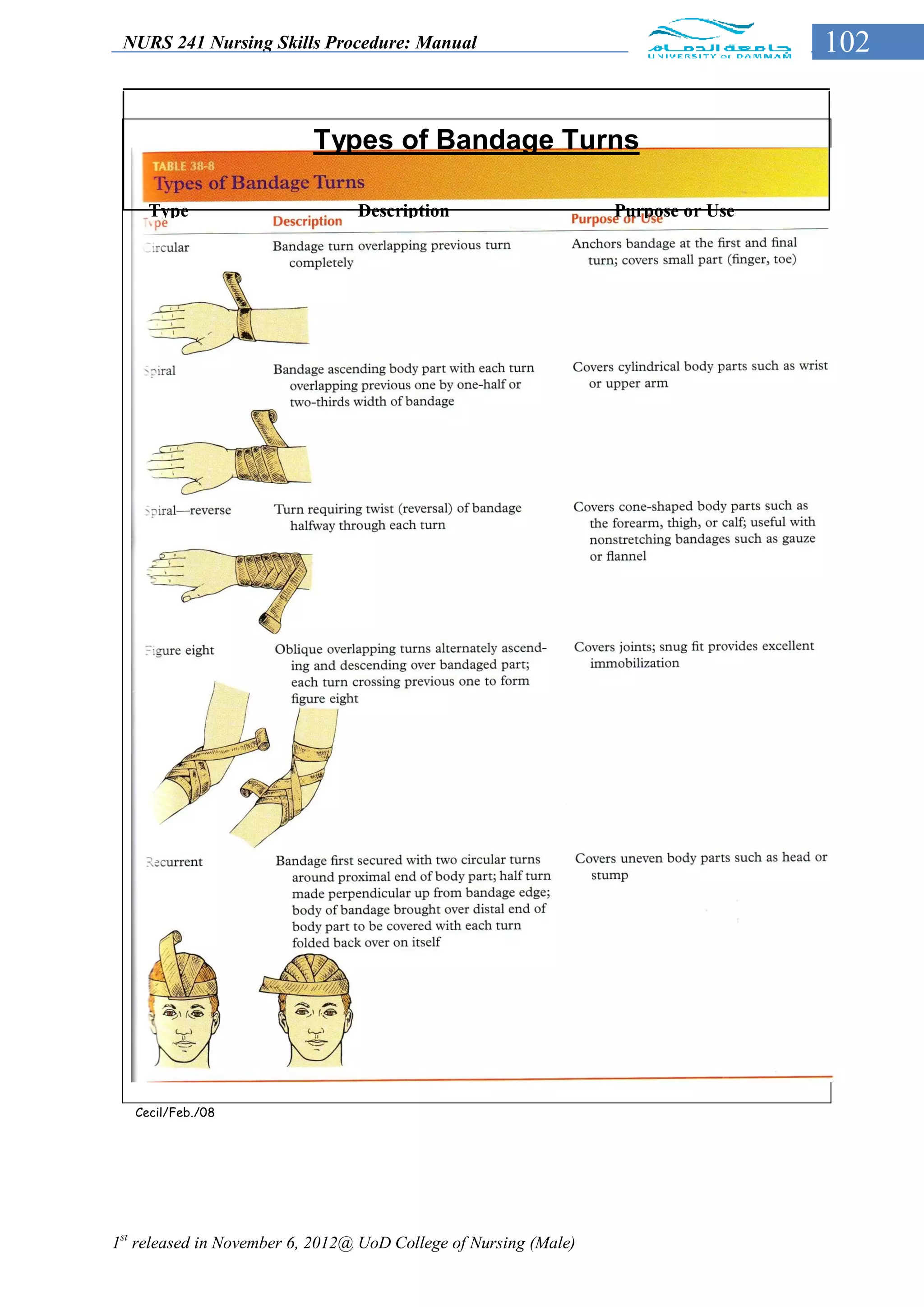 NURS 241 Nursing Skills Procedure: Manual                                         102


                           Types of Bandage Turns

     Type                        Description                      Purpose or Use




   Cecil/Feb./08




1st released in November 6, 2012@ UoD College of Nursing (Male)
 