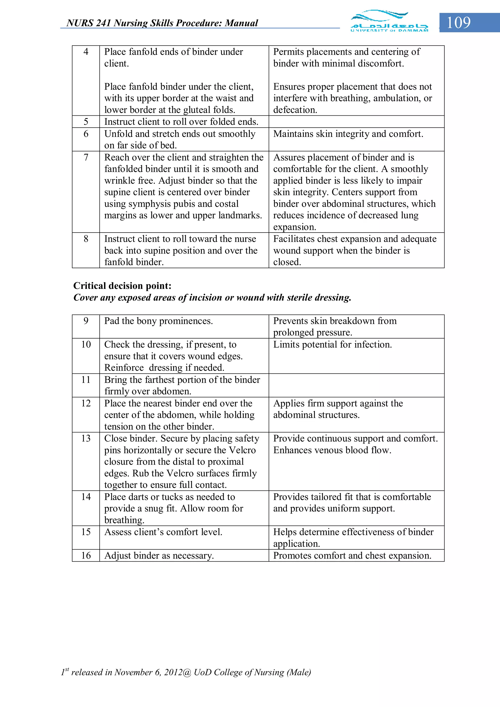 NURS 241 Nursing Skills Procedure: Manual                                                        109
     4    Place fanfold ends of binder under          Permits placements and centering of
          client.                                     binder with minimal discomfort.

          Place fanfold binder under the client,      Ensures proper placement that does not
          with its upper border at the waist and      interfere with breathing, ambulation, or
          lower border at the gluteal folds.          defecation.
     5    Instruct client to roll over folded ends.
     6    Unfold and stretch ends out smoothly        Maintains skin integrity and comfort.
          on far side of bed.
     7    Reach over the client and straighten the    Assures placement of binder and is
          fanfolded binder until it is smooth and     comfortable for the client. A smoothly
          wrinkle free. Adjust binder so that the     applied binder is less likely to impair
          supine client is centered over binder       skin integrity. Centers support from
          using symphysis pubis and costal            binder over abdominal structures, which
          margins as lower and upper landmarks.       reduces incidence of decreased lung
                                                      expansion.
     8    Instruct client to roll toward the nurse    Facilitates chest expansion and adequate
          back into supine position and over the      wound support when the binder is
          fanfold binder.                             closed.

   Critical decision point:
   Cover any exposed areas of incision or wound with sterile dressing.

     9    Pad the bony prominences.                   Prevents skin breakdown from
                                                      prolonged pressure.
     10   Check the dressing, if present, to          Limits potential for infection.
          ensure that it covers wound edges.
          Reinforce dressing if needed.
     11   Bring the farthest portion of the binder
          firmly over abdomen.
     12   Place the nearest binder end over the       Applies firm support against the
          center of the abdomen, while holding        abdominal structures.
          tension on the other binder.
     13   Close binder. Secure by placing safety      Provide continuous support and comfort.
          pins horizontally or secure the Velcro      Enhances venous blood flow.
          closure from the distal to proximal
          edges. Rub the Velcro surfaces firmly
          together to ensure full contact.
     14   Place darts or tucks as needed to           Provides tailored fit that is comfortable
          provide a snug fit. Allow room for          and provides uniform support.
          breathing.
     15   Assess client’s comfort level.              Helps determine effectiveness of binder
                                                      application.
     16   Adjust binder as necessary.                 Promotes comfort and chest expansion.




1st released in November 6, 2012@ UoD College of Nursing (Male)
 