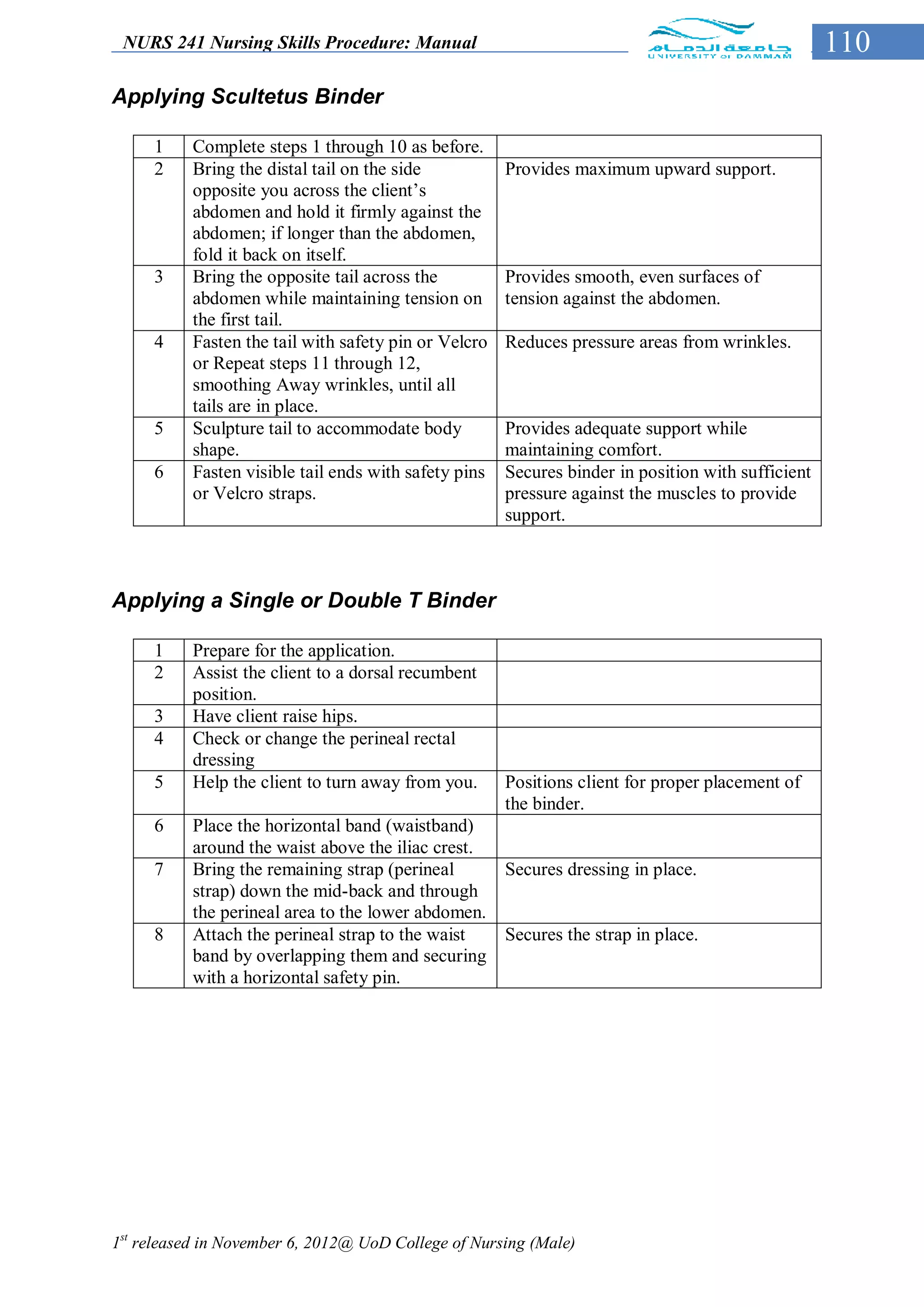 NURS 241 Nursing Skills Procedure: Manual                                                         110
Applying Scultetus Binder

     1    Complete steps 1 through 10 as before.
     2    Bring the distal tail on the side           Provides maximum upward support.
          opposite you across the client’s
          abdomen and hold it firmly against the
          abdomen; if longer than the abdomen,
          fold it back on itself.
     3    Bring the opposite tail across the          Provides smooth, even surfaces of
          abdomen while maintaining tension on        tension against the abdomen.
          the first tail.
     4    Fasten the tail with safety pin or Velcro   Reduces pressure areas from wrinkles.
          or Repeat steps 11 through 12,
          smoothing Away wrinkles, until all
          tails are in place.
     5    Sculpture tail to accommodate body          Provides adequate support while
          shape.                                      maintaining comfort.
     6    Fasten visible tail ends with safety pins   Secures binder in position with sufficient
          or Velcro straps.                           pressure against the muscles to provide
                                                      support.



Applying a Single or Double T Binder

     1    Prepare for the application.
     2    Assist the client to a dorsal recumbent
          position.
     3    Have client raise hips.
     4    Check or change the perineal rectal
          dressing
     5    Help the client to turn away from you.      Positions client for proper placement of
                                                      the binder.
     6    Place the horizontal band (waistband)
          around the waist above the iliac crest.
     7    Bring the remaining strap (perineal     Secures dressing in place.
          strap) down the mid-back and through
          the perineal area to the lower abdomen.
     8    Attach the perineal strap to the waist  Secures the strap in place.
          band by overlapping them and securing
          with a horizontal safety pin.




1st released in November 6, 2012@ UoD College of Nursing (Male)
 