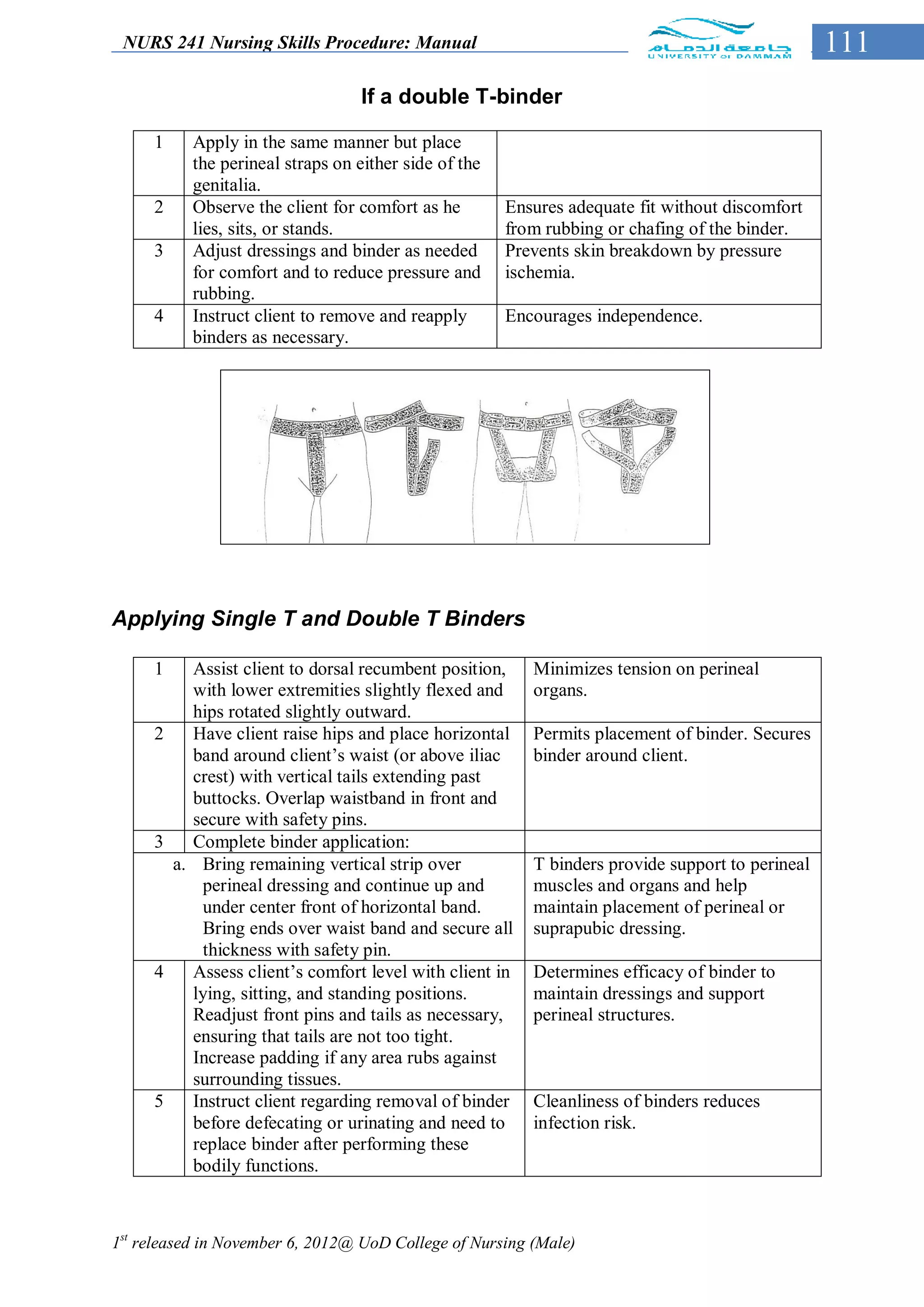 NURS 241 Nursing Skills Procedure: Manual                                                       111
                                 If a double T-binder

     1    Apply in the same manner but place
          the perineal straps on either side of the
          genitalia.
     2    Observe the client for comfort as he        Ensures adequate fit without discomfort
          lies, sits, or stands.                      from rubbing or chafing of the binder.
     3    Adjust dressings and binder as needed       Prevents skin breakdown by pressure
          for comfort and to reduce pressure and      ischemia.
          rubbing.
     4    Instruct client to remove and reapply       Encourages independence.
          binders as necessary.




Applying Single T and Double T Binders

     1   Assist client to dorsal recumbent position,     Minimizes tension on perineal
         with lower extremities slightly flexed and      organs.
         hips rotated slightly outward.
     2   Have client raise hips and place horizontal     Permits placement of binder. Secures
         band around client’s waist (or above iliac      binder around client.
         crest) with vertical tails extending past
         buttocks. Overlap waistband in front and
         secure with safety pins.
     3   Complete binder application:
       a. Bring remaining vertical strip over            T binders provide support to perineal
          perineal dressing and continue up and          muscles and organs and help
          under center front of horizontal band.         maintain placement of perineal or
          Bring ends over waist band and secure all      suprapubic dressing.
          thickness with safety pin.
     4   Assess client’s comfort level with client in    Determines efficacy of binder to
         lying, sitting, and standing positions.         maintain dressings and support
         Readjust front pins and tails as necessary,     perineal structures.
         ensuring that tails are not too tight.
         Increase padding if any area rubs against
         surrounding tissues.
     5   Instruct client regarding removal of binder     Cleanliness of binders reduces
         before defecating or urinating and need to      infection risk.
         replace binder after performing these
         bodily functions.



1st released in November 6, 2012@ UoD College of Nursing (Male)
 