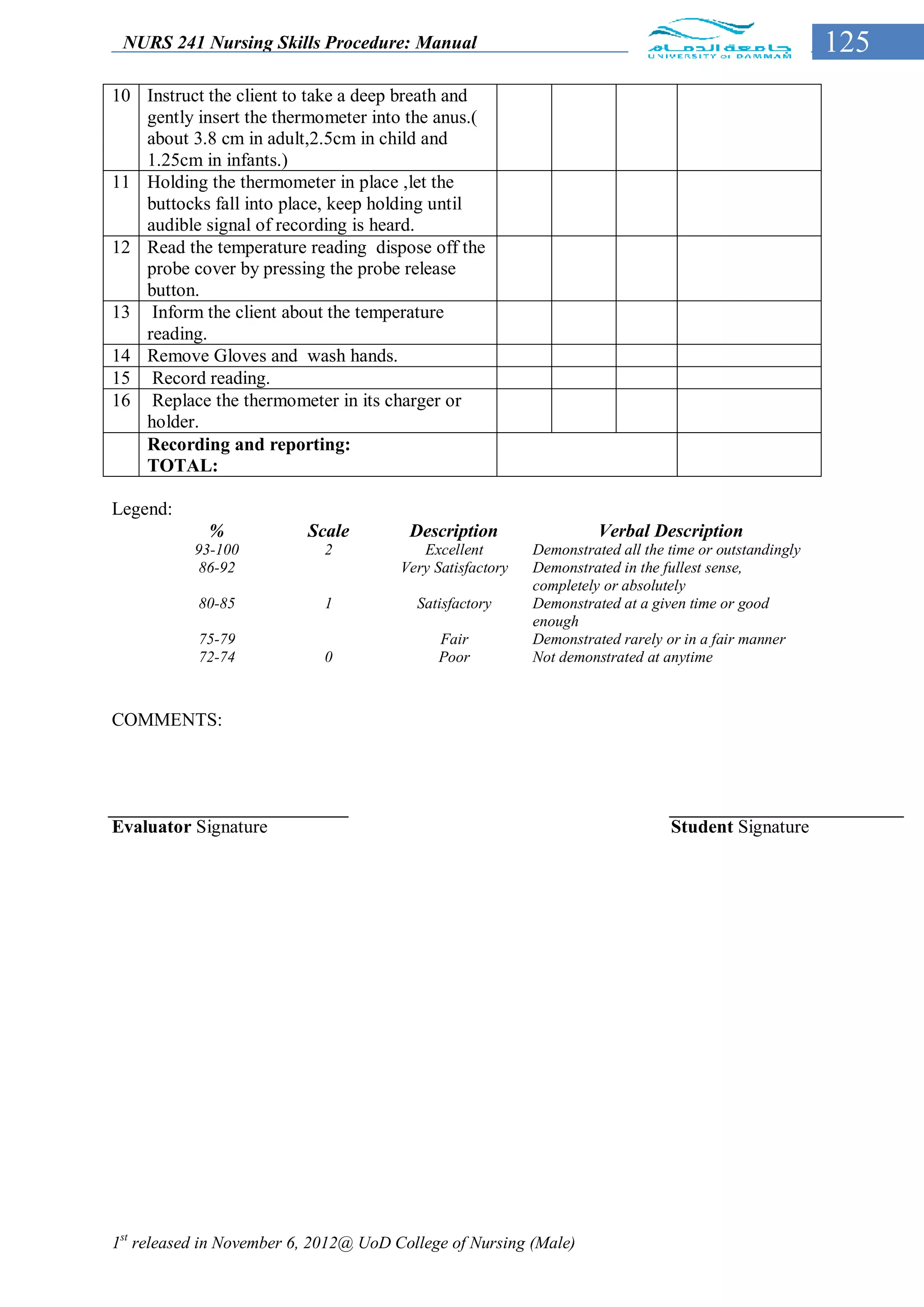 NURS 241 Nursing Skills Procedure: Manual                                                              125
10 Instruct the client to take a deep breath and
   gently insert the thermometer into the anus.(
   about 3.8 cm in adult,2.5cm in child and
   1.25cm in infants.)
11 Holding the thermometer in place ,let the
   buttocks fall into place, keep holding until
   audible signal of recording is heard.
12 Read the temperature reading dispose off the
   probe cover by pressing the probe release
   button.
13 Inform the client about the temperature
   reading.
14 Remove Gloves and wash hands.
15 Record reading.
16 Replace the thermometer in its charger or
   holder.
   Recording and reporting:
   TOTAL:

Legend:
             %            Scale         Description                  Verbal Description
           93-100           2             Excellent        Demonstrated all the time or outstandingly
            86-92                      Very Satisfactory   Demonstrated in the fullest sense,
                                                           completely or absolutely
           80-85            1            Satisfactory      Demonstrated at a given time or good
                                                           enough
           75-79                             Fair          Demonstrated rarely or in a fair manner
           72-74            0                Poor          Not demonstrated at anytime



COMMENTS:




Evaluator Signature                                                             Student Signature




1st released in November 6, 2012@ UoD College of Nursing (Male)
 