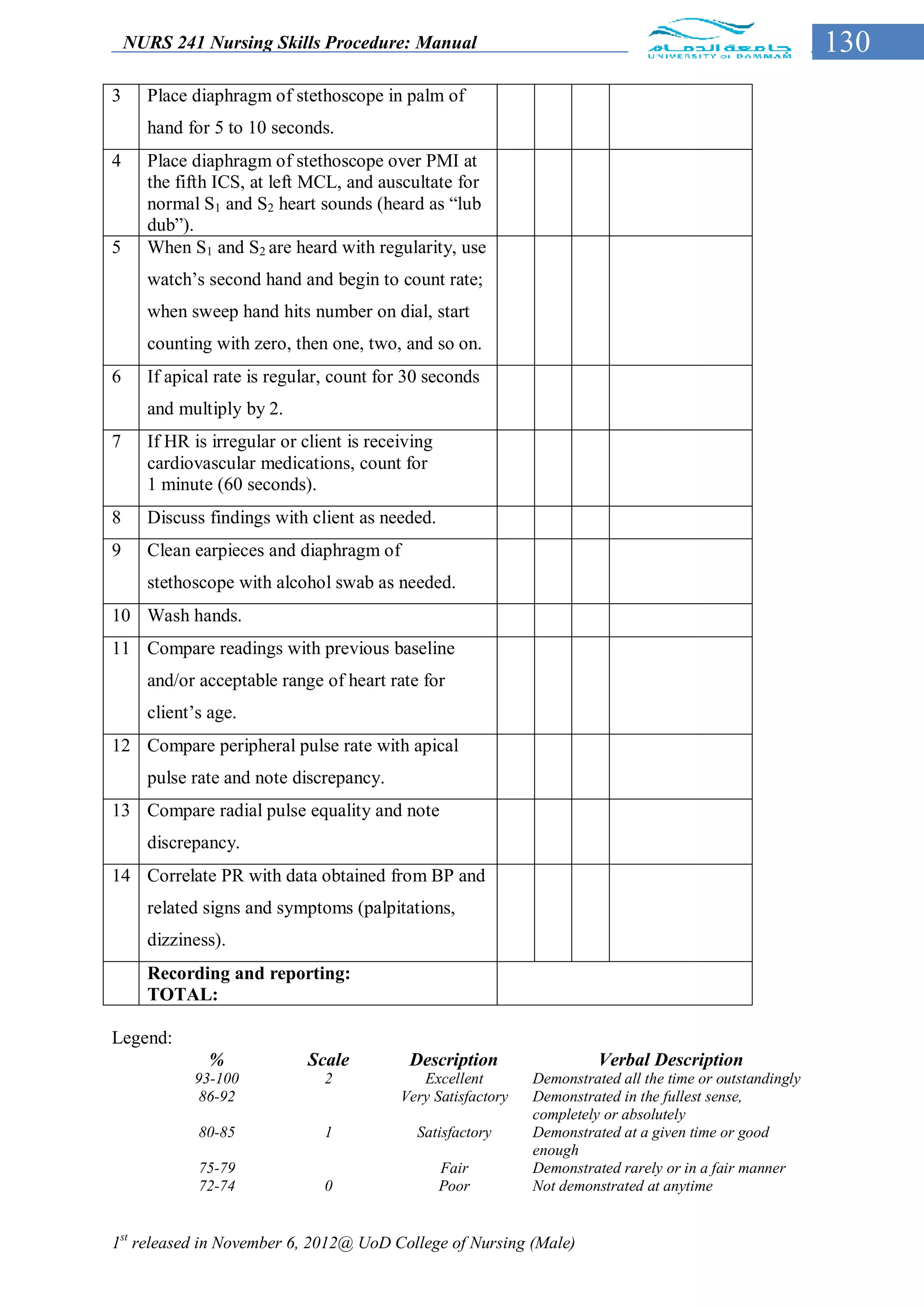 NURS 241 Nursing Skills Procedure: Manual                                                              130
3     Place diaphragm of stethoscope in palm of
      hand for 5 to 10 seconds.
4     Place diaphragm of stethoscope over PMI at
      the fifth ICS, at left MCL, and auscultate for
      normal S1 and S2 heart sounds (heard as “lub
      dub”).
5     When S1 and S2 are heard with regularity, use
      watch’s second hand and begin to count rate;
      when sweep hand hits number on dial, start
      counting with zero, then one, two, and so on.
6     If apical rate is regular, count for 30 seconds
      and multiply by 2.
7     If HR is irregular or client is receiving
      cardiovascular medications, count for
      1 minute (60 seconds).
8     Discuss findings with client as needed.
9     Clean earpieces and diaphragm of
      stethoscope with alcohol swab as needed.
10 Wash hands.
11 Compare readings with previous baseline
      and/or acceptable range of heart rate for
      client’s age.
12 Compare peripheral pulse rate with apical
      pulse rate and note discrepancy.
13 Compare radial pulse equality and note
      discrepancy.
14 Correlate PR with data obtained from BP and
      related signs and symptoms (palpitations,
      dizziness).
      Recording and reporting:
      TOTAL:

Legend:
              %              Scale         Description                  Verbal Description
            93-100             2             Excellent        Demonstrated all the time or outstandingly
             86-92                        Very Satisfactory   Demonstrated in the fullest sense,
                                                              completely or absolutely
             80-85             1            Satisfactory      Demonstrated at a given time or good
                                                              enough
             75-79                                Fair        Demonstrated rarely or in a fair manner
             72-74             0                  Poor        Not demonstrated at anytime


1st released in November 6, 2012@ UoD College of Nursing (Male)
 
