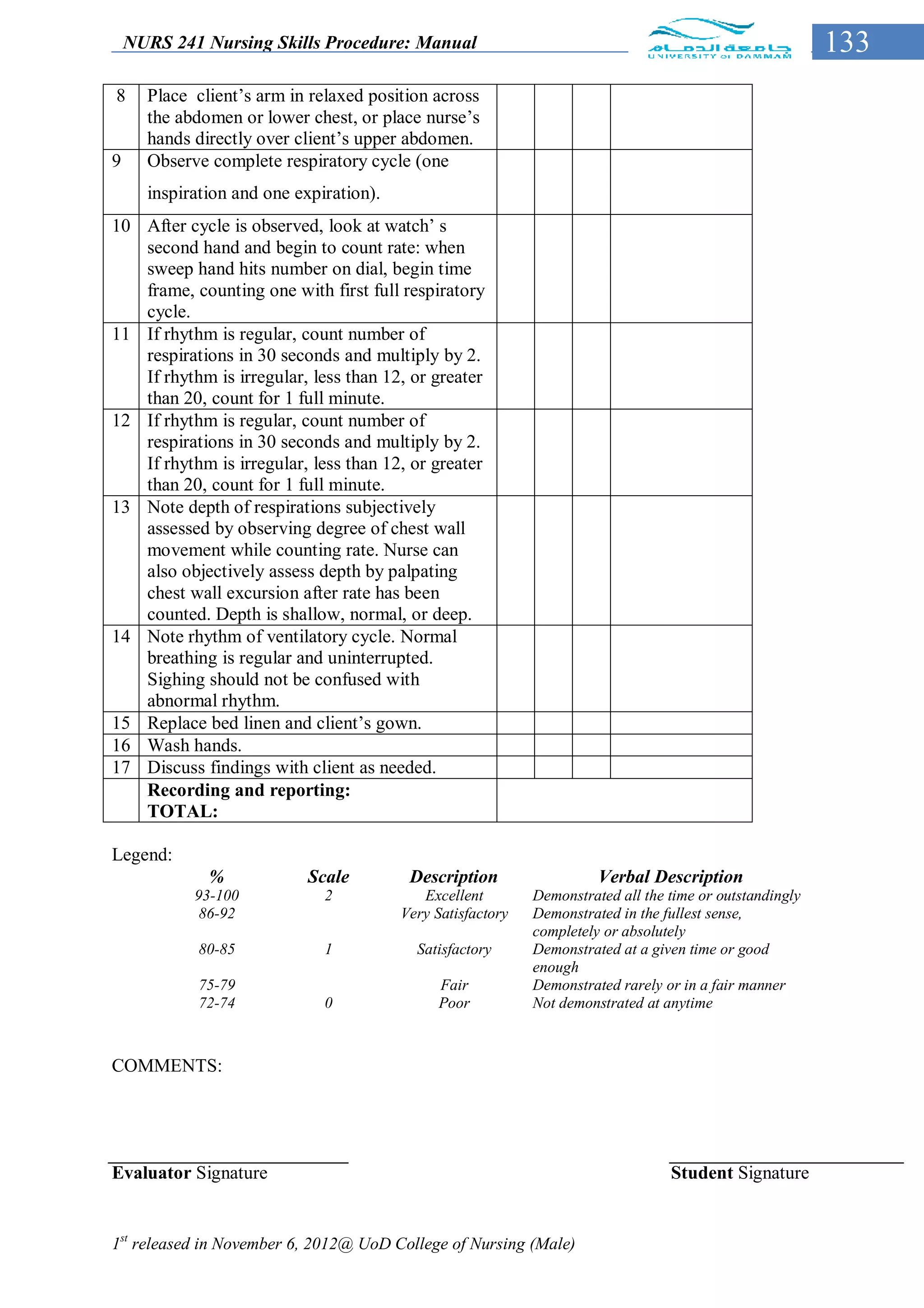 NURS 241 Nursing Skills Procedure: Manual                                                             133
8     Place client’s arm in relaxed position across
      the abdomen or lower chest, or place nurse’s
      hands directly over client’s upper abdomen.
9     Observe complete respiratory cycle (one
      inspiration and one expiration).
10 After cycle is observed, look at watch’ s
   second hand and begin to count rate: when
   sweep hand hits number on dial, begin time
   frame, counting one with first full respiratory
   cycle.
11 If rhythm is regular, count number of
   respirations in 30 seconds and multiply by 2.
   If rhythm is irregular, less than 12, or greater
   than 20, count for 1 full minute.
12 If rhythm is regular, count number of
   respirations in 30 seconds and multiply by 2.
   If rhythm is irregular, less than 12, or greater
   than 20, count for 1 full minute.
13 Note depth of respirations subjectively
   assessed by observing degree of chest wall
   movement while counting rate. Nurse can
   also objectively assess depth by palpating
   chest wall excursion after rate has been
   counted. Depth is shallow, normal, or deep.
14 Note rhythm of ventilatory cycle. Normal
   breathing is regular and uninterrupted.
   Sighing should not be confused with
   abnormal rhythm.
15 Replace bed linen and client’s gown.
16 Wash hands.
17 Discuss findings with client as needed.
   Recording and reporting:
   TOTAL:

Legend:
              %             Scale         Description                  Verbal Description
            93-100            2             Excellent        Demonstrated all the time or outstandingly
             86-92                       Very Satisfactory   Demonstrated in the fullest sense,
                                                             completely or absolutely
             80-85            1            Satisfactory      Demonstrated at a given time or good
                                                             enough
             75-79                             Fair          Demonstrated rarely or in a fair manner
             72-74            0                Poor          Not demonstrated at anytime



COMMENTS:




Evaluator Signature                                                               Student Signature


1st released in November 6, 2012@ UoD College of Nursing (Male)
 
