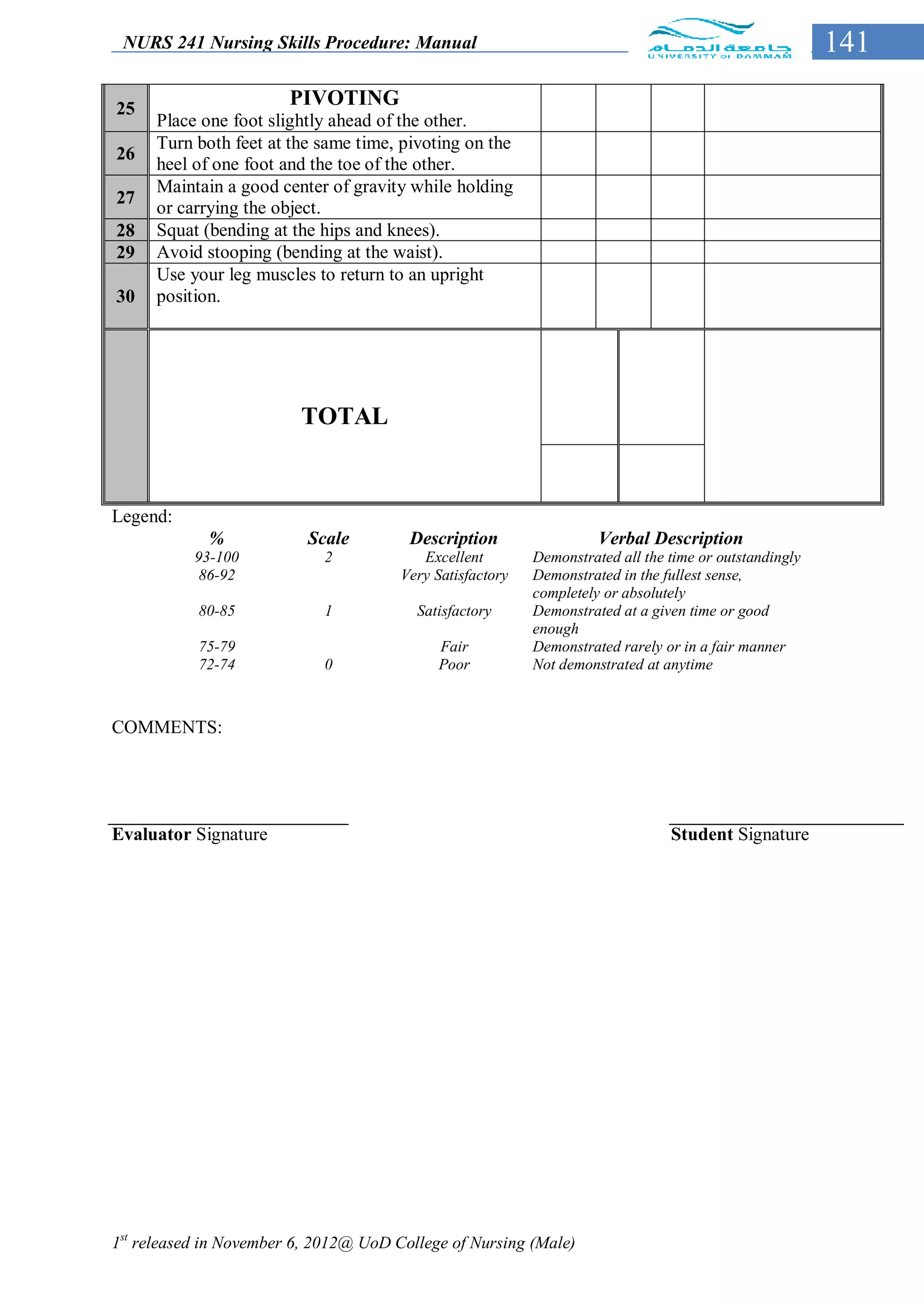 NURS 241 Nursing Skills Procedure: Manual                                                              141

25
                        PIVOTING
      Place one foot slightly ahead of the other.
      Turn both feet at the same time, pivoting on the
26
      heel of one foot and the toe of the other.
      Maintain a good center of gravity while holding
27
      or carrying the object.
28    Squat (bending at the hips and knees).
29    Avoid stooping (bending at the waist).
      Use your leg muscles to return to an upright
30    position.




                         TOTAL


Legend:
             %            Scale         Description                  Verbal Description
           93-100           2             Excellent        Demonstrated all the time or outstandingly
            86-92                      Very Satisfactory   Demonstrated in the fullest sense,
                                                           completely or absolutely
           80-85            1            Satisfactory      Demonstrated at a given time or good
                                                           enough
           75-79                             Fair          Demonstrated rarely or in a fair manner
           72-74            0                Poor          Not demonstrated at anytime



COMMENTS:




Evaluator Signature                                                             Student Signature




1st released in November 6, 2012@ UoD College of Nursing (Male)
 