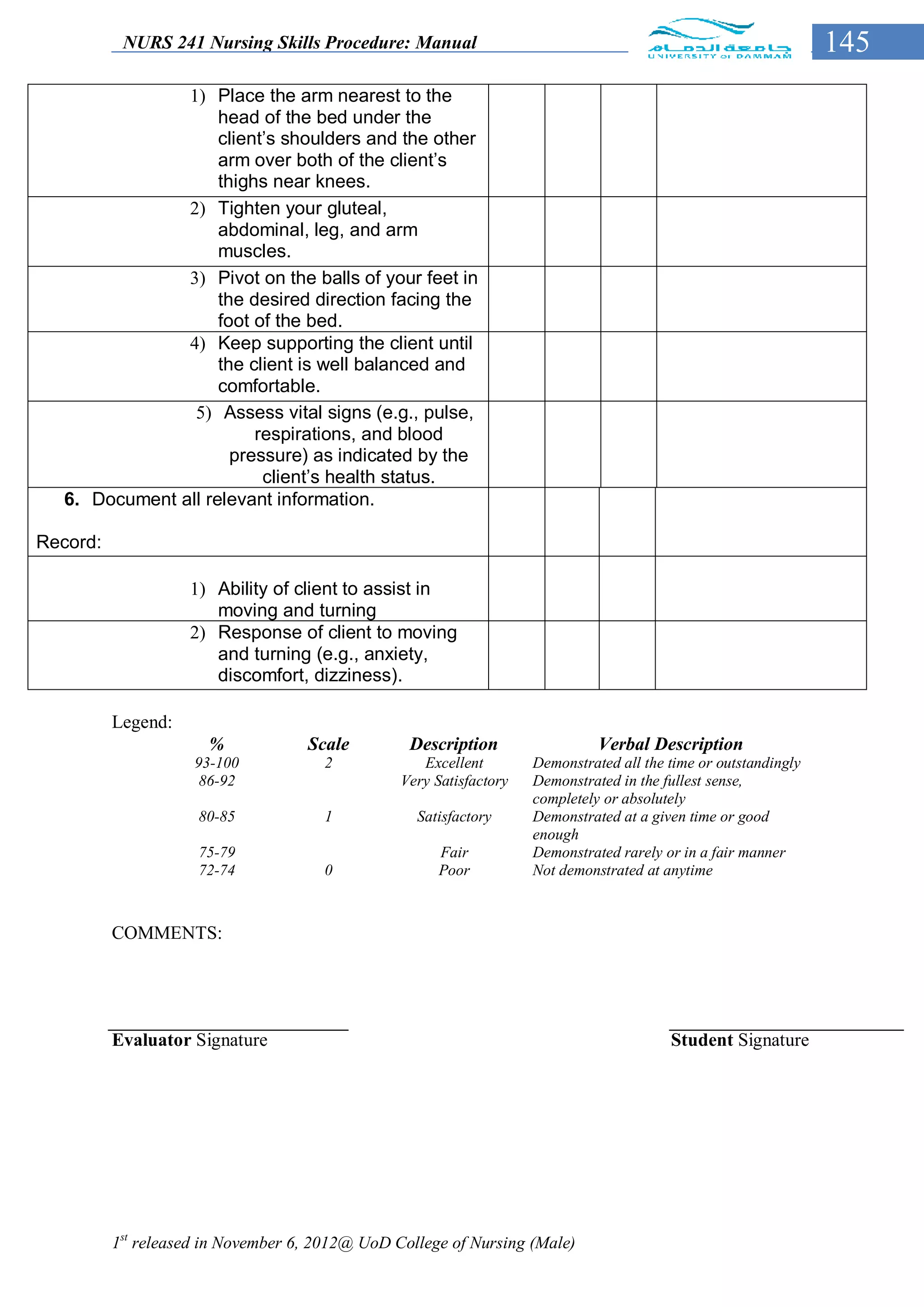 NURS 241 Nursing Skills Procedure: Manual                                                              145
               1) Place the arm nearest to the
                    head of the bed under the
                    client’s shoulders and the other
                    arm over both of the client’s
                    thighs near knees.
               2) Tighten your gluteal,
                    abdominal, leg, and arm
                    muscles.
               3) Pivot on the balls of your feet in
                    the desired direction facing the
                    foot of the bed.
               4) Keep supporting the client until
                    the client is well balanced and
                    comfortable.
                5) Assess vital signs (e.g., pulse,
                         respirations, and blood
                      pressure) as indicated by the
                          client’s health status.
  6. Document all relevant information.

Record:

                    1) Ability of client to assist in
                       moving and turning
                    2) Response of client to moving
                       and turning (e.g., anxiety,
                       discomfort, dizziness).

          Legend:
                       %            Scale         Description                  Verbal Description
                     93-100           2             Excellent        Demonstrated all the time or outstandingly
                      86-92                      Very Satisfactory   Demonstrated in the fullest sense,
                                                                     completely or absolutely
                     80-85            1            Satisfactory      Demonstrated at a given time or good
                                                                     enough
                     75-79                             Fair          Demonstrated rarely or in a fair manner
                     72-74            0                Poor          Not demonstrated at anytime



          COMMENTS:




          Evaluator Signature                                                             Student Signature




          1st released in November 6, 2012@ UoD College of Nursing (Male)
 