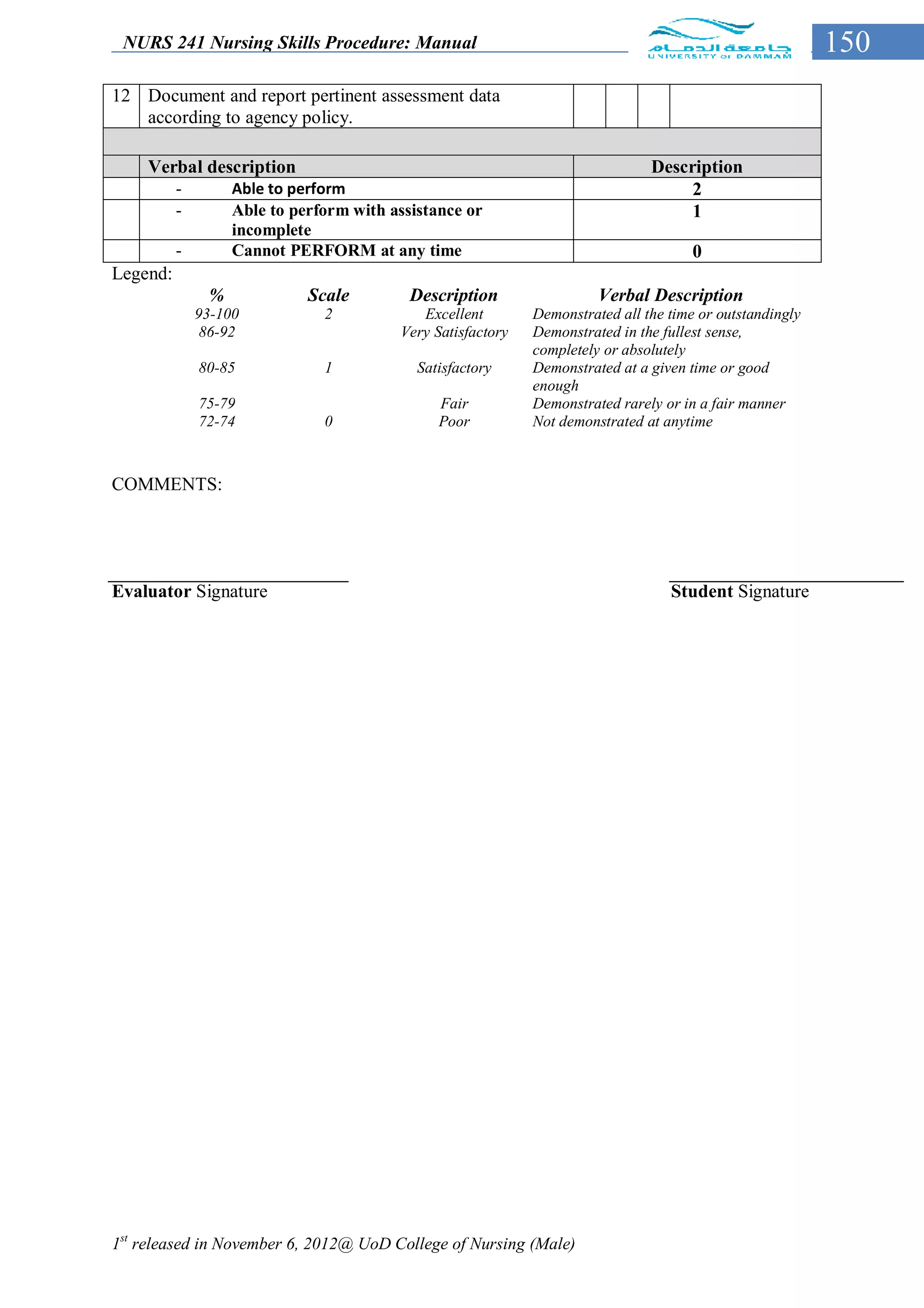 NURS 241 Nursing Skills Procedure: Manual                                                                150
12 Document and report pertinent assessment data
   according to agency policy.

    Verbal description                                                         Description
          -        Able to perform                                                  2
          -        Able to perform with assistance or                               1
                   incomplete
          -        Cannot PERFORM at any time                                         0
Legend:
               %             Scale         Description                 Verbal Description
              93-100           2            Excellent        Demonstrated all the time or outstandingly
               86-92                     Very Satisfactory   Demonstrated in the fullest sense,
                                                             completely or absolutely
              80-85            1            Satisfactory     Demonstrated at a given time or good
                                                             enough
              75-79                            Fair          Demonstrated rarely or in a fair manner
              72-74            0               Poor          Not demonstrated at anytime



COMMENTS:




Evaluator Signature                                                               Student Signature




1st released in November 6, 2012@ UoD College of Nursing (Male)
 