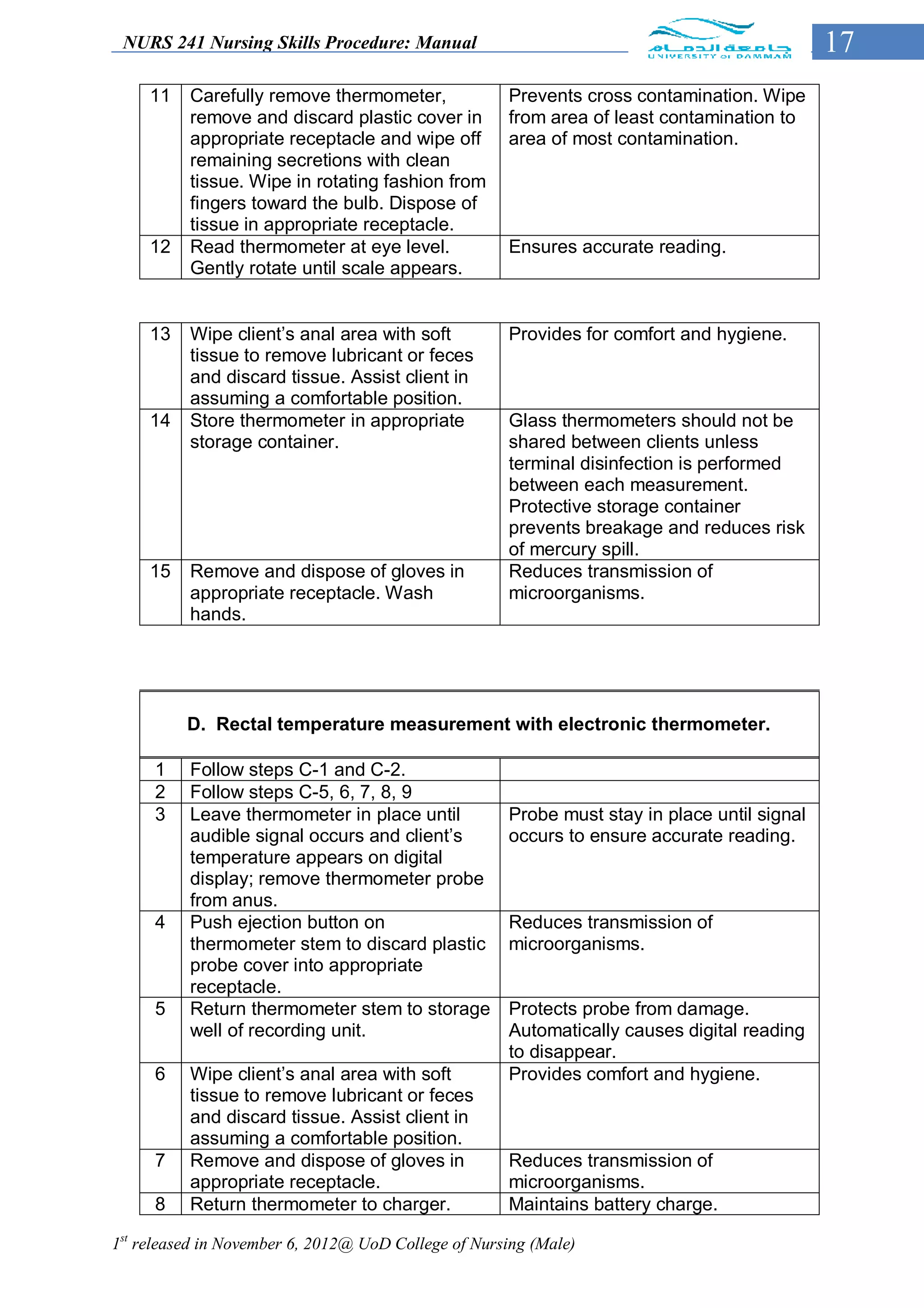 NURS 241 Nursing Skills Procedure: Manual                                                   17
     11   Carefully remove thermometer,              Prevents cross contamination. Wipe
          remove and discard plastic cover in        from area of least contamination to
          appropriate receptacle and wipe off        area of most contamination.
          remaining secretions with clean
          tissue. Wipe in rotating fashion from
          fingers toward the bulb. Dispose of
          tissue in appropriate receptacle.
     12   Read thermometer at eye level.             Ensures accurate reading.
          Gently rotate until scale appears.


     13   Wipe client’s anal area with soft          Provides for comfort and hygiene.
          tissue to remove lubricant or feces
          and discard tissue. Assist client in
          assuming a comfortable position.
     14   Store thermometer in appropriate           Glass thermometers should not be
          storage container.                         shared between clients unless
                                                     terminal disinfection is performed
                                                     between each measurement.
                                                     Protective storage container
                                                     prevents breakage and reduces risk
                                                     of mercury spill.
     15   Remove and dispose of gloves in            Reduces transmission of
          appropriate receptacle. Wash               microorganisms.
          hands.




          D. Rectal temperature measurement with electronic thermometer.

     1    Follow steps C-1 and C-2.
     2    Follow steps C-5, 6, 7, 8, 9
     3    Leave thermometer in place until           Probe must stay in place until signal
          audible signal occurs and client’s         occurs to ensure accurate reading.
          temperature appears on digital
          display; remove thermometer probe
          from anus.
     4    Push ejection button on                    Reduces transmission of
          thermometer stem to discard plastic        microorganisms.
          probe cover into appropriate
          receptacle.
     5    Return thermometer stem to storage         Protects probe from damage.
          well of recording unit.                    Automatically causes digital reading
                                                     to disappear.
     6    Wipe client’s anal area with soft          Provides comfort and hygiene.
          tissue to remove lubricant or feces
          and discard tissue. Assist client in
          assuming a comfortable position.
     7    Remove and dispose of gloves in            Reduces transmission of
          appropriate receptacle.                    microorganisms.
     8    Return thermometer to charger.             Maintains battery charge.

1st released in November 6, 2012@ UoD College of Nursing (Male)
 
