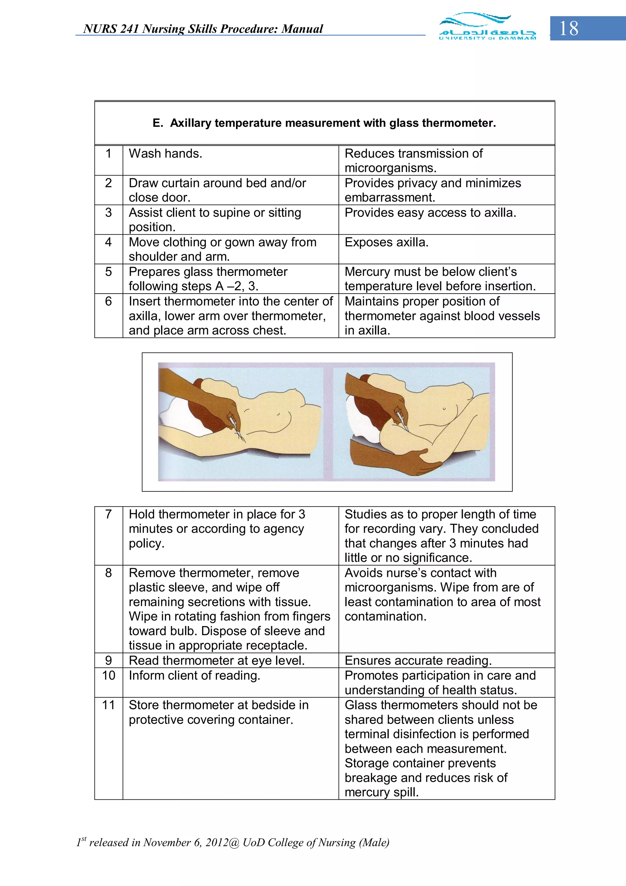 NURS 241 Nursing Skills Procedure: Manual                                                 18



               E. Axillary temperature measurement with glass thermometer.

     1    Wash hands.                                Reduces transmission of
                                                     microorganisms.
     2    Draw curtain around bed and/or             Provides privacy and minimizes
          close door.                                embarrassment.
     3    Assist client to supine or sitting         Provides easy access to axilla.
          position.
     4    Move clothing or gown away from            Exposes axilla.
          shoulder and arm.
     5    Prepares glass thermometer                 Mercury must be below client’s
          following steps A –2, 3.                   temperature level before insertion.
     6    Insert thermometer into the center of      Maintains proper position of
          axilla, lower arm over thermometer,        thermometer against blood vessels
          and place arm across chest.                in axilla.




     7    Hold thermometer in place for 3            Studies as to proper length of time
          minutes or according to agency             for recording vary. They concluded
          policy.                                    that changes after 3 minutes had
                                                     little or no significance.
     8    Remove thermometer, remove                 Avoids nurse’s contact with
          plastic sleeve, and wipe off               microorganisms. Wipe from are of
          remaining secretions with tissue.          least contamination to area of most
          Wipe in rotating fashion from fingers      contamination.
          toward bulb. Dispose of sleeve and
          tissue in appropriate receptacle.
      9   Read thermometer at eye level.             Ensures accurate reading.
     10   Inform client of reading.                  Promotes participation in care and
                                                     understanding of health status.
     11   Store thermometer at bedside in            Glass thermometers should not be
          protective covering container.             shared between clients unless
                                                     terminal disinfection is performed
                                                     between each measurement.
                                                     Storage container prevents
                                                     breakage and reduces risk of
                                                     mercury spill.


1st released in November 6, 2012@ UoD College of Nursing (Male)
 