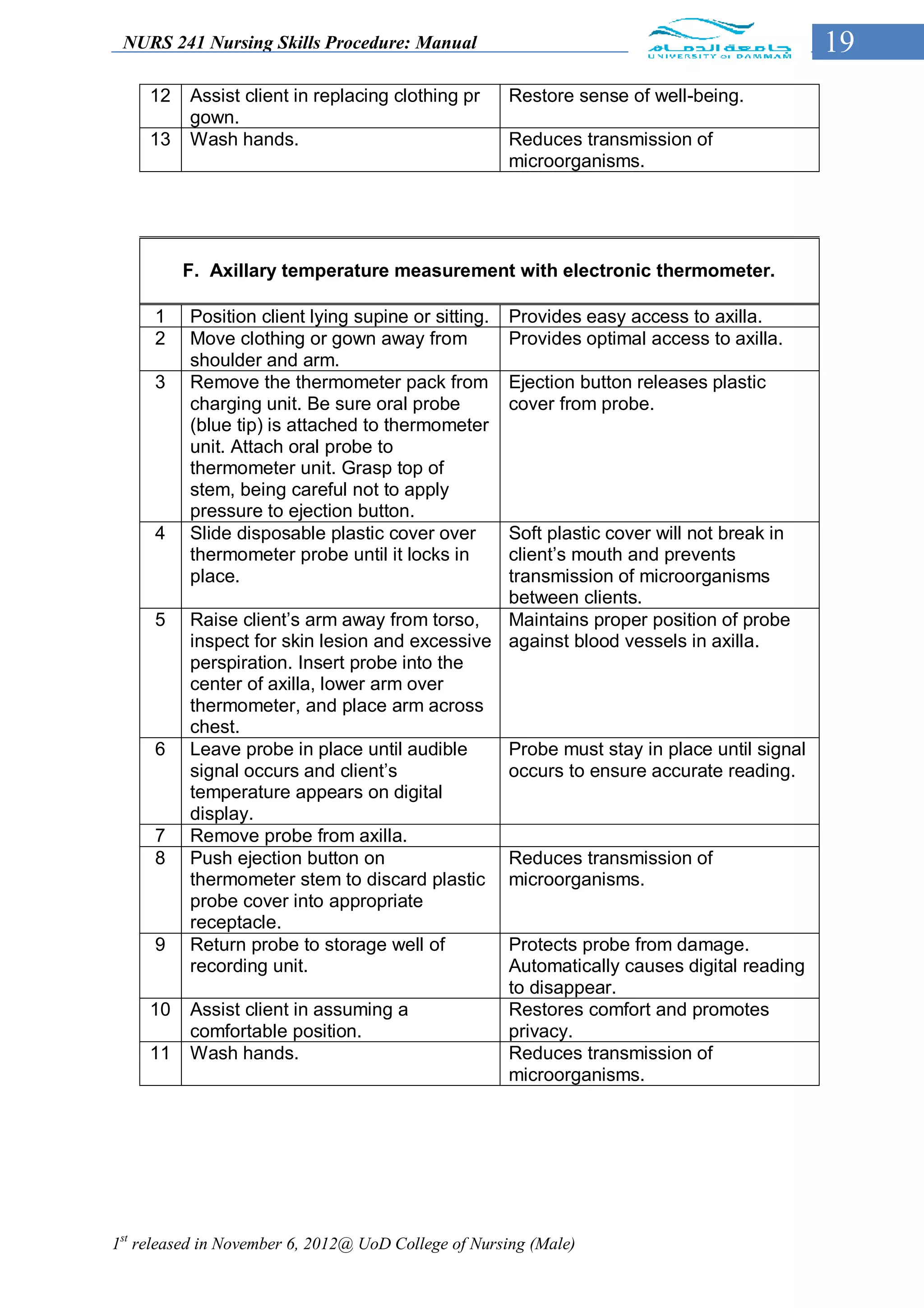 NURS 241 Nursing Skills Procedure: Manual                                                19
     12   Assist client in replacing clothing pr     Restore sense of well-being.
          gown.
     13   Wash hands.                                Reduces transmission of
                                                     microorganisms.




          F. Axillary temperature measurement with electronic thermometer.

     1    Position client lying supine or sitting.   Provides easy access to axilla.
     2    Move clothing or gown away from            Provides optimal access to axilla.
          shoulder and arm.
     3    Remove the thermometer pack from           Ejection button releases plastic
          charging unit. Be sure oral probe          cover from probe.
          (blue tip) is attached to thermometer
          unit. Attach oral probe to
          thermometer unit. Grasp top of
          stem, being careful not to apply
          pressure to ejection button.
     4    Slide disposable plastic cover over   Soft plastic cover will not break in
          thermometer probe until it locks in   client’s mouth and prevents
          place.                                transmission of microorganisms
                                                between clients.
     5    Raise client’s arm away from torso,   Maintains proper position of probe
          inspect for skin lesion and excessive against blood vessels in axilla.
          perspiration. Insert probe into the
          center of axilla, lower arm over
          thermometer, and place arm across
          chest.
     6    Leave probe in place until audible    Probe must stay in place until signal
          signal occurs and client’s            occurs to ensure accurate reading.
          temperature appears on digital
          display.
     7    Remove probe from axilla.
     8    Push ejection button on               Reduces transmission of
          thermometer stem to discard plastic microorganisms.
          probe cover into appropriate
          receptacle.
     9    Return probe to storage well of       Protects probe from damage.
          recording unit.                       Automatically causes digital reading
                                                to disappear.
     10   Assist client in assuming a           Restores comfort and promotes
          comfortable position.                 privacy.
     11   Wash hands.                           Reduces transmission of
                                                microorganisms.




1st released in November 6, 2012@ UoD College of Nursing (Male)
 