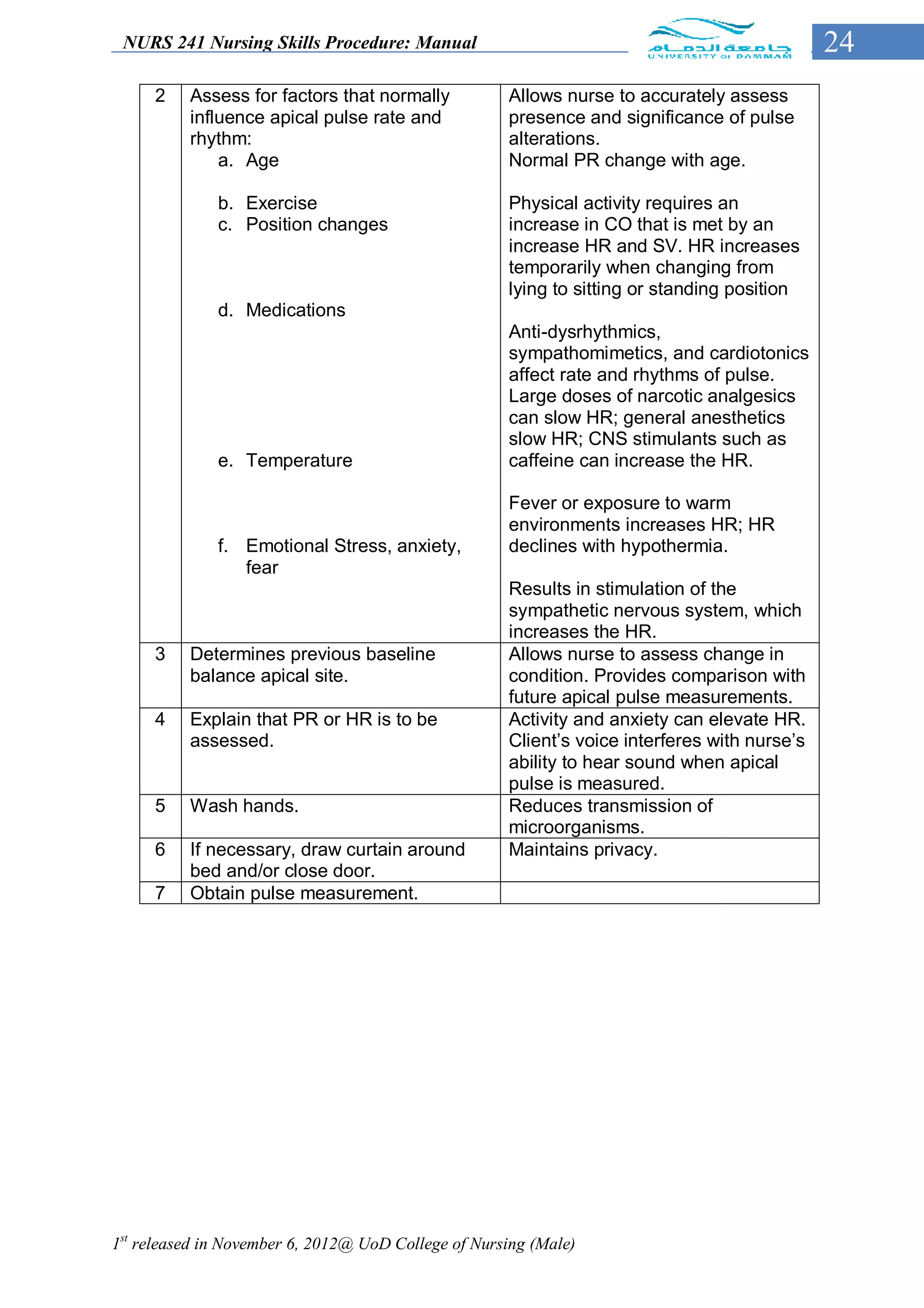 NURS 241 Nursing Skills Procedure: Manual                                                    24
     2    Assess for factors that normally           Allows nurse to accurately assess
          influence apical pulse rate and            presence and significance of pulse
          rhythm:                                    alterations.
              a. Age                                 Normal PR change with age.

              b. Exercise                            Physical activity requires an
              c. Position changes                    increase in CO that is met by an
                                                     increase HR and SV. HR increases
                                                     temporarily when changing from
                                                     lying to sitting or standing position
              d. Medications
                                                     Anti-dysrhythmics,
                                                     sympathomimetics, and cardiotonics
                                                     affect rate and rhythms of pulse.
                                                     Large doses of narcotic analgesics
                                                     can slow HR; general anesthetics
                                                     slow HR; CNS stimulants such as
              e. Temperature                         caffeine can increase the HR.

                                                     Fever or exposure to warm
                                                     environments increases HR; HR
              f. Emotional Stress, anxiety,          declines with hypothermia.
                 fear
                                                     Results in stimulation of the
                                                     sympathetic nervous system, which
                                                     increases the HR.
     3    Determines previous baseline               Allows nurse to assess change in
          balance apical site.                       condition. Provides comparison with
                                                     future apical pulse measurements.
     4    Explain that PR or HR is to be             Activity and anxiety can elevate HR.
          assessed.                                  Client’s voice interferes with nurse’s
                                                     ability to hear sound when apical
                                                     pulse is measured.
     5    Wash hands.                                Reduces transmission of
                                                     microorganisms.
     6    If necessary, draw curtain around          Maintains privacy.
          bed and/or close door.
     7    Obtain pulse measurement.




1st released in November 6, 2012@ UoD College of Nursing (Male)
 
