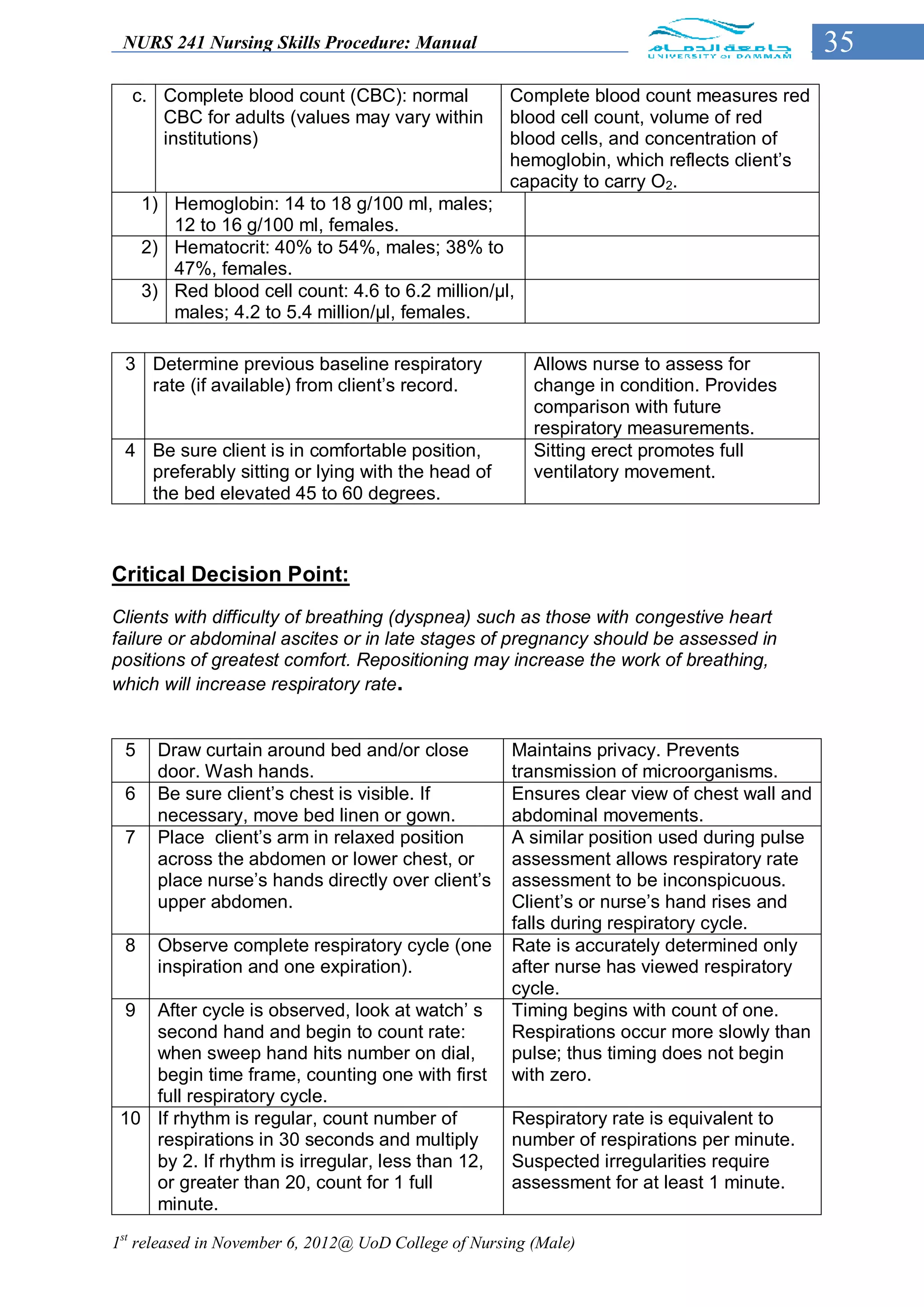 NURS 241 Nursing Skills Procedure: Manual                                                   35
  c. Complete blood count (CBC): normal               Complete blood count measures red
     CBC for adults (values may vary within           blood cell count, volume of red
     institutions)                                    blood cells, and concentration of
                                                      hemoglobin, which reflects client’s
                                                      capacity to carry O2.
     1) Hemoglobin: 14 to 18 g/100 ml, males;
        12 to 16 g/100 ml, females.
     2) Hematocrit: 40% to 54%, males; 38% to
        47%, females.
     3) Red blood cell count: 4.6 to 6.2 million/μl,
        males; 4.2 to 5.4 million/μl, females.

 3 Determine previous baseline respiratory               Allows nurse to assess for
   rate (if available) from client’s record.             change in condition. Provides
                                                         comparison with future
                                                         respiratory measurements.
 4 Be sure client is in comfortable position,            Sitting erect promotes full
   preferably sitting or lying with the head of          ventilatory movement.
   the bed elevated 45 to 60 degrees.



Critical Decision Point:
Clients with difficulty of breathing (dyspnea) such as those with congestive heart
failure or abdominal ascites or in late stages of pregnancy should be assessed in
positions of greatest comfort. Repositioning may increase the work of breathing,
which will increase respiratory rate.


 5     Draw curtain around bed and/or close           Maintains privacy. Prevents
       door. Wash hands.                              transmission of microorganisms.
 6     Be sure client’s chest is visible. If          Ensures clear view of chest wall and
       necessary, move bed linen or gown.             abdominal movements.
 7     Place client’s arm in relaxed position         A similar position used during pulse
       across the abdomen or lower chest, or          assessment allows respiratory rate
       place nurse’s hands directly over client’s     assessment to be inconspicuous.
       upper abdomen.                                 Client’s or nurse’s hand rises and
                                                      falls during respiratory cycle.
 8     Observe complete respiratory cycle (one        Rate is accurately determined only
       inspiration and one expiration).               after nurse has viewed respiratory
                                                      cycle.
 9  After cycle is observed, look at watch’ s         Timing begins with count of one.
    second hand and begin to count rate:              Respirations occur more slowly than
    when sweep hand hits number on dial,              pulse; thus timing does not begin
    begin time frame, counting one with first         with zero.
    full respiratory cycle.
 10 If rhythm is regular, count number of             Respiratory rate is equivalent to
    respirations in 30 seconds and multiply           number of respirations per minute.
    by 2. If rhythm is irregular, less than 12,       Suspected irregularities require
    or greater than 20, count for 1 full              assessment for at least 1 minute.
    minute.

1st released in November 6, 2012@ UoD College of Nursing (Male)
 