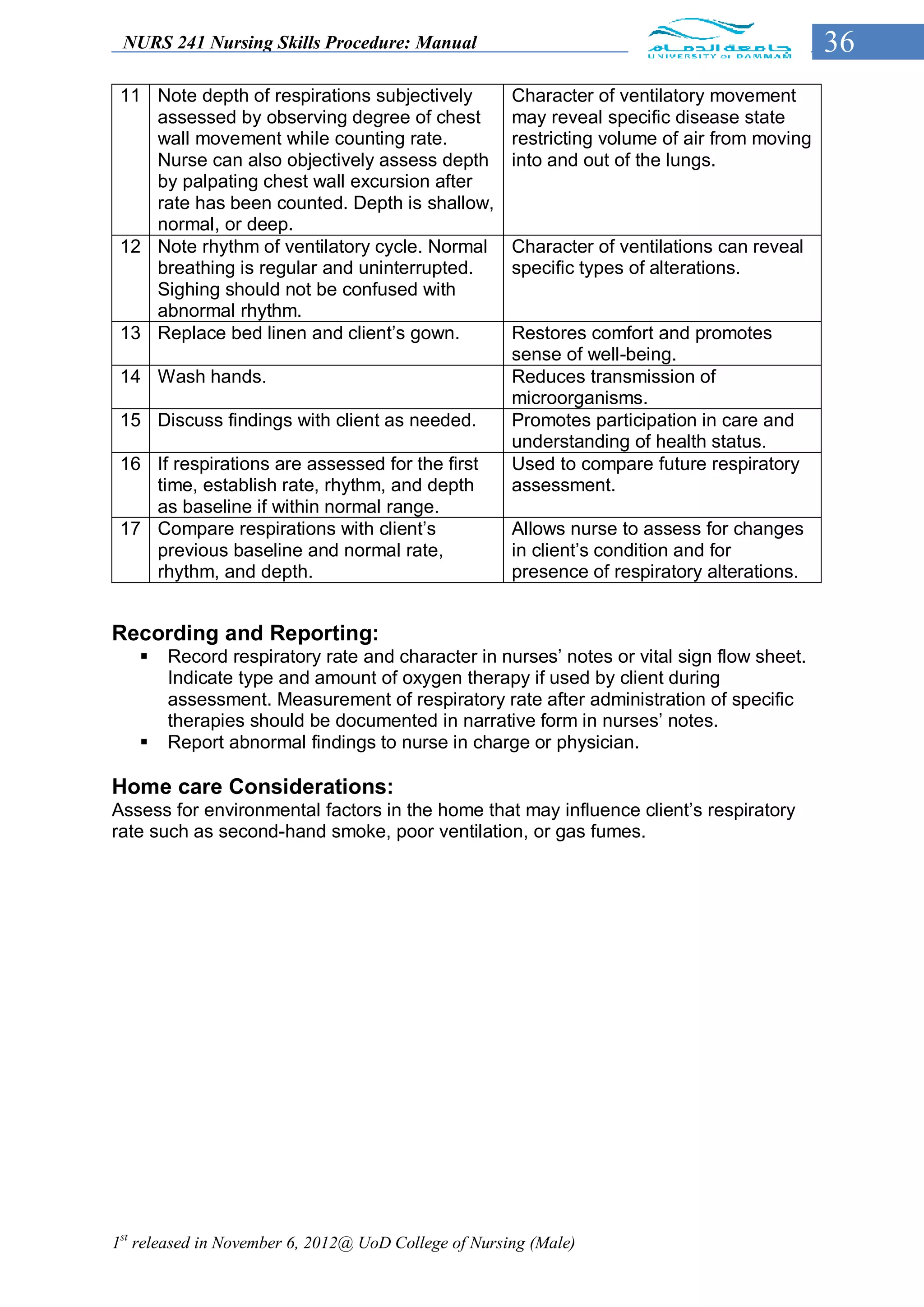 NURS 241 Nursing Skills Procedure: Manual                                                    36
 11 Note depth of respirations subjectively           Character of ventilatory movement
    assessed by observing degree of chest             may reveal specific disease state
    wall movement while counting rate.                restricting volume of air from moving
    Nurse can also objectively assess depth           into and out of the lungs.
    by palpating chest wall excursion after
    rate has been counted. Depth is shallow,
    normal, or deep.
 12 Note rhythm of ventilatory cycle. Normal          Character of ventilations can reveal
    breathing is regular and uninterrupted.           specific types of alterations.
    Sighing should not be confused with
    abnormal rhythm.
 13 Replace bed linen and client’s gown.              Restores comfort and promotes
                                                      sense of well-being.
 14 Wash hands.                                       Reduces transmission of
                                                      microorganisms.
 15 Discuss findings with client as needed.           Promotes participation in care and
                                                      understanding of health status.
 16 If respirations are assessed for the first        Used to compare future respiratory
    time, establish rate, rhythm, and depth           assessment.
    as baseline if within normal range.
 17 Compare respirations with client’s                Allows nurse to assess for changes
    previous baseline and normal rate,                in client’s condition and for
    rhythm, and depth.                                presence of respiratory alterations.


Recording and Reporting:
      Record respiratory rate and character in nurses’ notes or vital sign flow sheet.
       Indicate type and amount of oxygen therapy if used by client during
       assessment. Measurement of respiratory rate after administration of specific
       therapies should be documented in narrative form in nurses’ notes.
      Report abnormal findings to nurse in charge or physician.

Home care Considerations:
Assess for environmental factors in the home that may influence client’s respiratory
rate such as second-hand smoke, poor ventilation, or gas fumes.




1st released in November 6, 2012@ UoD College of Nursing (Male)
 