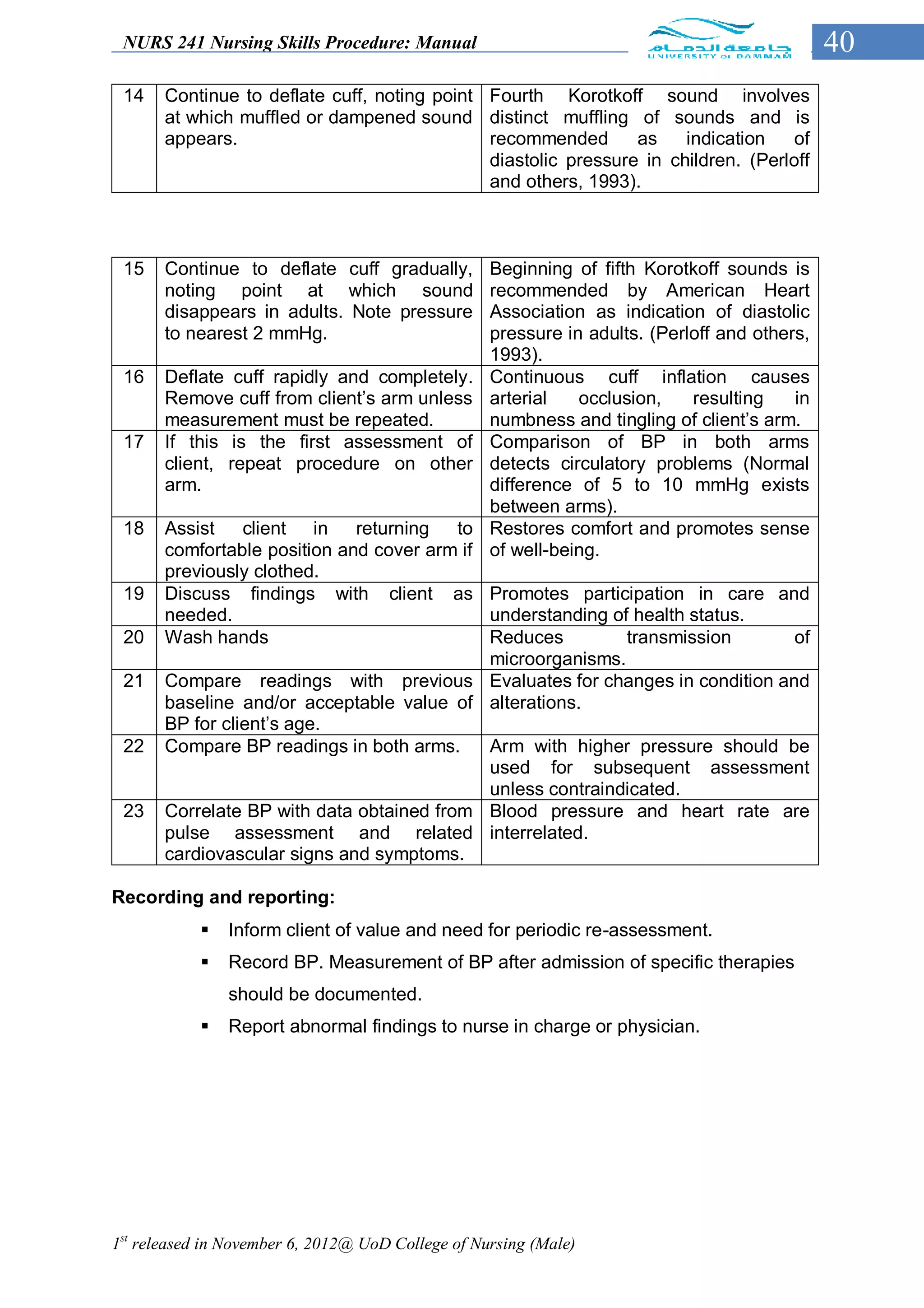 NURS 241 Nursing Skills Procedure: Manual                                                    40
 14    Continue to deflate cuff, noting point Fourth Korotkoff sound involves
       at which muffled or dampened sound distinct muffling of sounds and is
       appears.                               recommended       as    indication    of
                                              diastolic pressure in children. (Perloff
                                              and others, 1993).



 15    Continue to deflate cuff gradually,         Beginning of fifth Korotkoff sounds is
       noting point at which sound                 recommended by American Heart
       disappears in adults. Note pressure         Association as indication of diastolic
       to nearest 2 mmHg.                          pressure in adults. (Perloff and others,
                                                   1993).
 16    Deflate cuff rapidly and completely.        Continuous cuff inflation causes
       Remove cuff from client’s arm unless        arterial   occlusion,    resulting    in
       measurement must be repeated.               numbness and tingling of client’s arm.
 17    If this is the first assessment of          Comparison of BP in both arms
       client, repeat procedure on other           detects circulatory problems (Normal
       arm.                                        difference of 5 to 10 mmHg exists
                                                   between arms).
 18    Assist    client in    returning   to       Restores comfort and promotes sense
       comfortable position and cover arm if       of well-being.
       previously clothed.
 19    Discuss findings with client as Promotes participation in care and
       needed.                               understanding of health status.
 20    Wash hands                            Reduces         transmission     of
                                             microorganisms.
 21    Compare readings with previous Evaluates for changes in condition and
       baseline and/or acceptable value of alterations.
       BP for client’s age.
 22    Compare BP readings in both arms.     Arm with higher pressure should be
                                             used for subsequent assessment
                                             unless contraindicated.
 23    Correlate BP with data obtained from Blood pressure and heart rate are
       pulse assessment and related interrelated.
       cardiovascular signs and symptoms.

Recording and reporting:
               Inform client of value and need for periodic re-assessment.
               Record BP. Measurement of BP after admission of specific therapies
                should be documented.
               Report abnormal findings to nurse in charge or physician.




1st released in November 6, 2012@ UoD College of Nursing (Male)
 