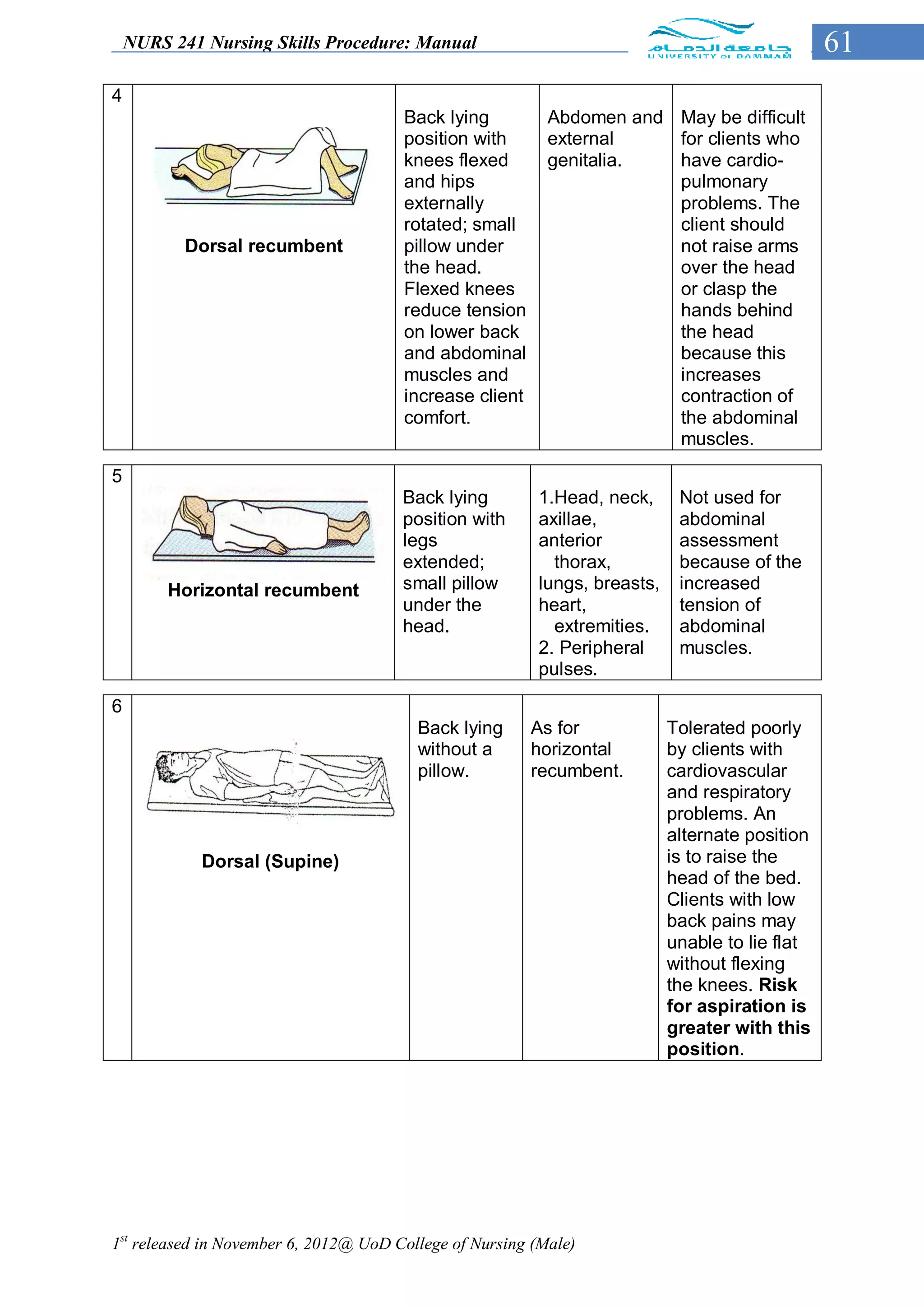 NURS 241 Nursing Skills Procedure: Manual                                                    61
4
                                       Back lying          Abdomen and May be difficult
                                       position with       external    for clients who
                                       knees flexed        genitalia.  have cardio-
                                       and hips                        pulmonary
                                       externally                      problems. The
                                       rotated; small                  client should
           Dorsal recumbent            pillow under                    not raise arms
                                       the head.                       over the head
                                       Flexed knees                    or clasp the
                                       reduce tension                  hands behind
                                       on lower back                   the head
                                       and abdominal                   because this
                                       muscles and                     increases
                                       increase client                 contraction of
                                       comfort.                        the abdominal
                                                                       muscles.

5
                                       Back lying         1.Head, neck,      Not used for
                                       position with      axillae,           abdominal
                                       legs               anterior           assessment
                                       extended;            thorax,          because of the
         Horizontal recumbent          small pillow       lungs, breasts,    increased
                                       under the          heart,             tension of
                                       head.                extremities.     abdominal
                                                          2. Peripheral      muscles.
                                                          pulses.

6
                                         Back lying      As for             Tolerated poorly
                                         without a       horizontal         by clients with
                                         pillow.         recumbent.         cardiovascular
                                                                            and respiratory
                                                                            problems. An
                                                                            alternate position
             Dorsal (Supine)                                                is to raise the
                                                                            head of the bed.
                                                                            Clients with low
                                                                            back pains may
                                                                            unable to lie flat
                                                                            without flexing
                                                                            the knees. Risk
                                                                            for aspiration is
                                                                            greater with this
                                                                            position.




1st released in November 6, 2012@ UoD College of Nursing (Male)
 