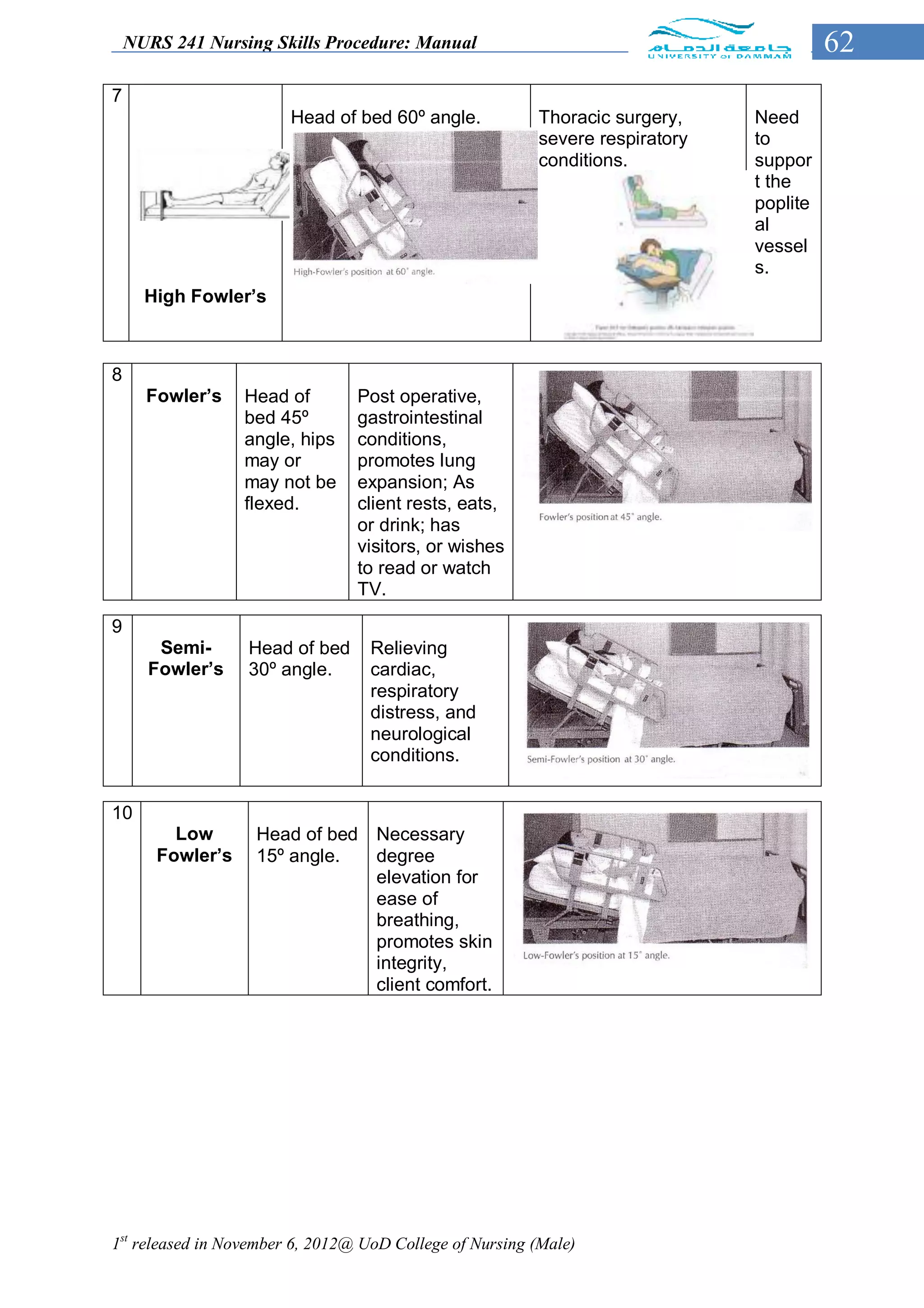 NURS 241 Nursing Skills Procedure: Manual                                            62
7
                        Head of bed 60º angle.            Thoracic surgery,    Need
                                                          severe respiratory   to
                                                          conditions.          suppor
                                                                               t the
                                                                               poplite
                                                                               al
                                                                               vessel
                                                                               s.
      High Fowler’s



8
      Fowler’s    Head of        Post operative,
                  bed 45º        gastrointestinal
                  angle, hips    conditions,
                  may or         promotes lung
                  may not be     expansion; As
                  flexed.        client rests, eats,
                                 or drink; has
                                 visitors, or wishes
                                 to read or watch
                                 TV.

9
       Semi-      Head of bed      Relieving
      Fowler’s    30º angle.       cardiac,
                                   respiratory
                                   distress, and
                                   neurological
                                   conditions.


10
         Low       Head of bed Necessary
       Fowler’s    15º angle.  degree
                               elevation for
                               ease of
                               breathing,
                               promotes skin
                               integrity,
                               client comfort.




1st released in November 6, 2012@ UoD College of Nursing (Male)
 
