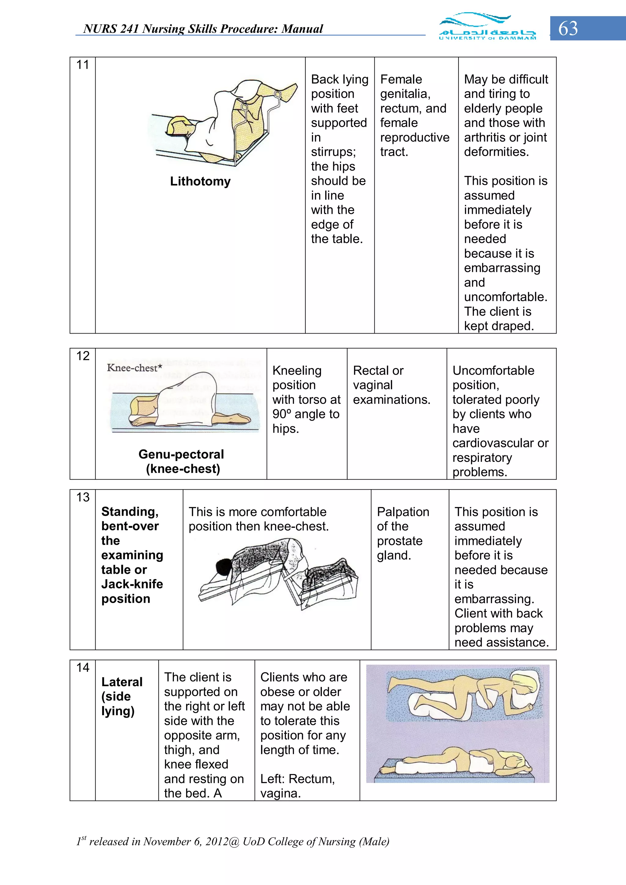 NURS 241 Nursing Skills Procedure: Manual                                                         63
11
                                               Back lying    Female           May be difficult
                                               position      genitalia,       and tiring to
                                               with feet     rectum, and      elderly people
                                               supported     female           and those with
                                               in            reproductive     arthritis or joint
                                               stirrups;     tract.           deformities.
                                               the hips
                   Lithotomy                   should be                      This position is
                                               in line                        assumed
                                               with the                       immediately
                                               edge of                        before it is
                                               the table.                     needed
                                                                              because it is
                                                                              embarrassing
                                                                              and
                                                                              uncomfortable.
                                                                              The client is
                                                                              kept draped.

12
                                        Kneeling      Rectal or             Uncomfortable
                                        position      vaginal               position,
                                        with torso at examinations.         tolerated poorly
                                        90º angle to                        by clients who
                                        hips.                               have
                                                                            cardiovascular or
            Genu-pectoral                                                   respiratory
             (knee-chest)                                                   problems.

13
     Standing,         This is more comfortable             Palpation       This position is
     bent-over         position then knee-chest.            of the          assumed
     the                                                    prostate        immediately
     examining                                              gland.          before it is
     table or                                                               needed because
     Jack-knife                                                             it is
     position                                                               embarrassing.
                                                                            Client with back
                                                                            problems may
                                                                            need assistance.

14
     Lateral      The client is       Clients who are
     (side        supported on        obese or older
     lying)       the right or left   may not be able
                  side with the       to tolerate this
                  opposite arm,       position for any
                  thigh, and          length of time.
                  knee flexed
                  and resting on      Left: Rectum,
                  the bed. A          vagina.


1st released in November 6, 2012@ UoD College of Nursing (Male)
 