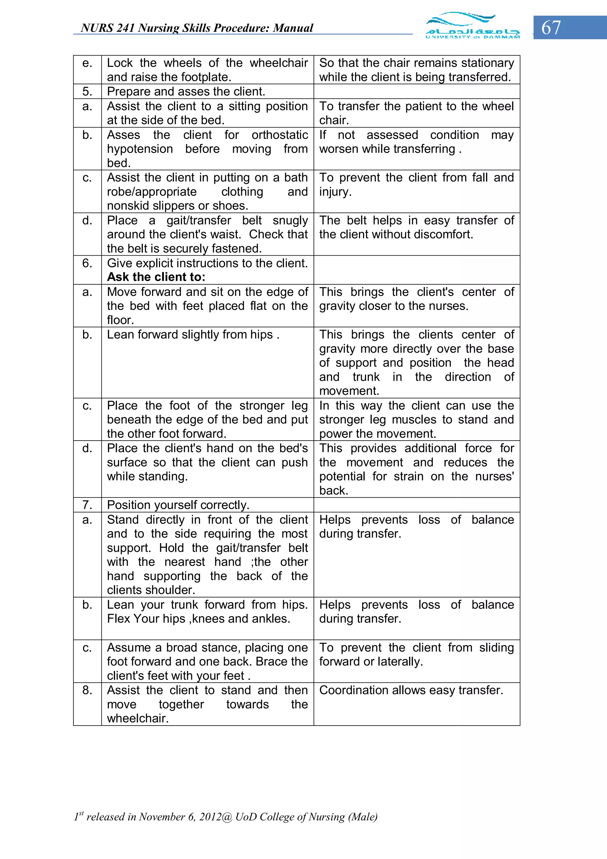 NURS 241 Nursing Skills Procedure: Manual                                                 67
 e.   Lock the wheels of the wheelchair           So that the chair remains stationary
      and raise the footplate.                    while the client is being transferred.
 5.   Prepare and asses the client.
 a.   Assist the client to a sitting position     To transfer the patient to the wheel
      at the side of the bed.                     chair.
 b.   Asses the client for orthostatic            If not assessed condition may
      hypotension before moving from              worsen while transferring .
      bed.
 c.   Assist the client in putting on a bath      To prevent the client from fall and
      robe/appropriate       clothing      and    injury.
      nonskid slippers or shoes.
 d.   Place a gait/transfer belt snugly           The belt helps in easy transfer of
      around the client's waist. Check that       the client without discomfort.
      the belt is securely fastened.
 6.   Give explicit instructions to the client.
      Ask the client to:
 a.   Move forward and sit on the edge of         This brings the client's center of
      the bed with feet placed flat on the        gravity closer to the nurses.
      floor.
 b.   Lean forward slightly from hips .           This brings the clients center of
                                                  gravity more directly over the base
                                                  of support and position the head
                                                  and trunk in the direction of
                                                  movement.
 c.   Place the foot of the stronger leg          In this way the client can use the
      beneath the edge of the bed and put         stronger leg muscles to stand and
      the other foot forward.                     power the movement.
 d.   Place the client's hand on the bed's        This provides additional force for
      surface so that the client can push         the movement and reduces the
      while standing.                             potential for strain on the nurses'
                                                  back.
 7.   Position yourself correctly.
 a.   Stand directly in front of the client       Helps prevents loss of balance
      and to the side requiring the most          during transfer.
      support. Hold the gait/transfer belt
      with the nearest hand ;the other
      hand supporting the back of the
      clients shoulder.
 b.   Lean your trunk forward from hips.          Helps prevents loss of balance
      Flex Your hips ,knees and ankles.           during transfer.

 c.   Assume a broad stance, placing one To prevent the client from sliding
      foot forward and one back. Brace the forward or laterally.
      client's feet with your feet .
 8.   Assist the client to stand and then Coordination allows easy transfer.
      move       together      towards the
      wheelchair.




1st released in November 6, 2012@ UoD College of Nursing (Male)
 