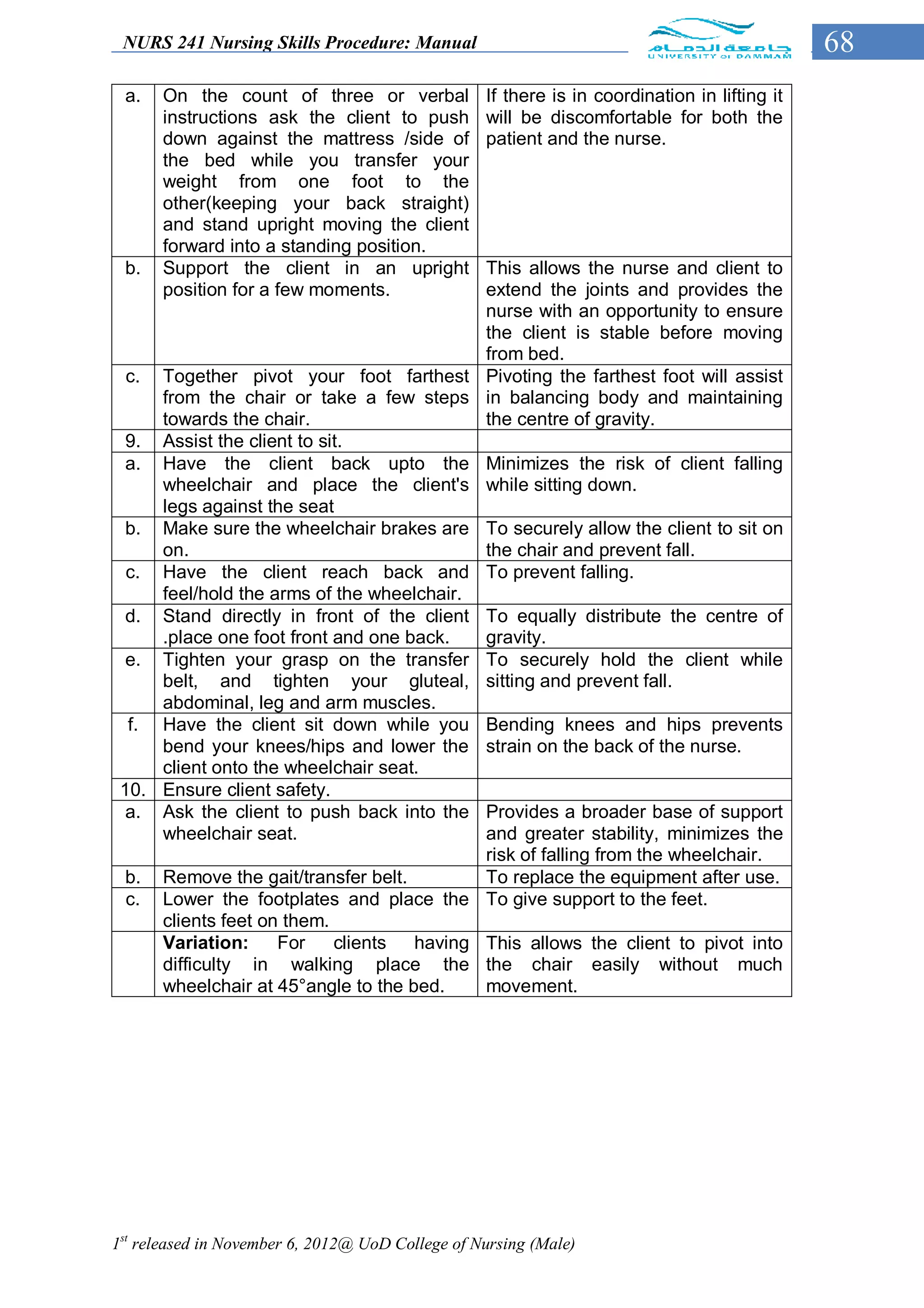 NURS 241 Nursing Skills Procedure: Manual                                                    68
 a.   On the count of three or verbal             If there is in coordination in lifting it
      instructions ask the client to push         will be discomfortable for both the
      down against the mattress /side of          patient and the nurse.
      the bed while you transfer your
      weight from one foot to the
      other(keeping your back straight)
      and stand upright moving the client
      forward into a standing position.
 b.   Support the client in an upright     This allows the nurse and client to
      position for a few moments.          extend the joints and provides the
                                           nurse with an opportunity to ensure
                                           the client is stable before moving
                                           from bed.
  c. Together pivot your foot farthest Pivoting the farthest foot will assist
     from the chair or take a few steps in balancing body and maintaining
     towards the chair.                    the centre of gravity.
  9. Assist the client to sit.
  a. Have the client back upto the Minimizes the risk of client falling
     wheelchair and place the client's while sitting down.
     legs against the seat
  b. Make sure the wheelchair brakes are To securely allow the client to sit on
     on.                                   the chair and prevent fall.
  c. Have the client reach back and To prevent falling.
     feel/hold the arms of the wheelchair.
  d. Stand directly in front of the client To equally distribute the centre of
     .place one foot front and one back.   gravity.
  e. Tighten your grasp on the transfer To securely hold the client while
     belt, and tighten your gluteal, sitting and prevent fall.
     abdominal, leg and arm muscles.
  f. Have the client sit down while you Bending knees and hips prevents
     bend your knees/hips and lower the strain on the back of the nurse.
     client onto the wheelchair seat.
 10. Ensure client safety.
  a. Ask the client to push back into the Provides a broader base of support
     wheelchair seat.                      and greater stability, minimizes the
                                           risk of falling from the wheelchair.
  b. Remove the gait/transfer belt.        To replace the equipment after use.
  c. Lower the footplates and place the To give support to the feet.
     clients feet on them.
     Variation:     For     clients having This allows the client to pivot into
     difficulty in walking place the the chair easily without much
     wheelchair at 45°angle to the bed.    movement.




1st released in November 6, 2012@ UoD College of Nursing (Male)
 