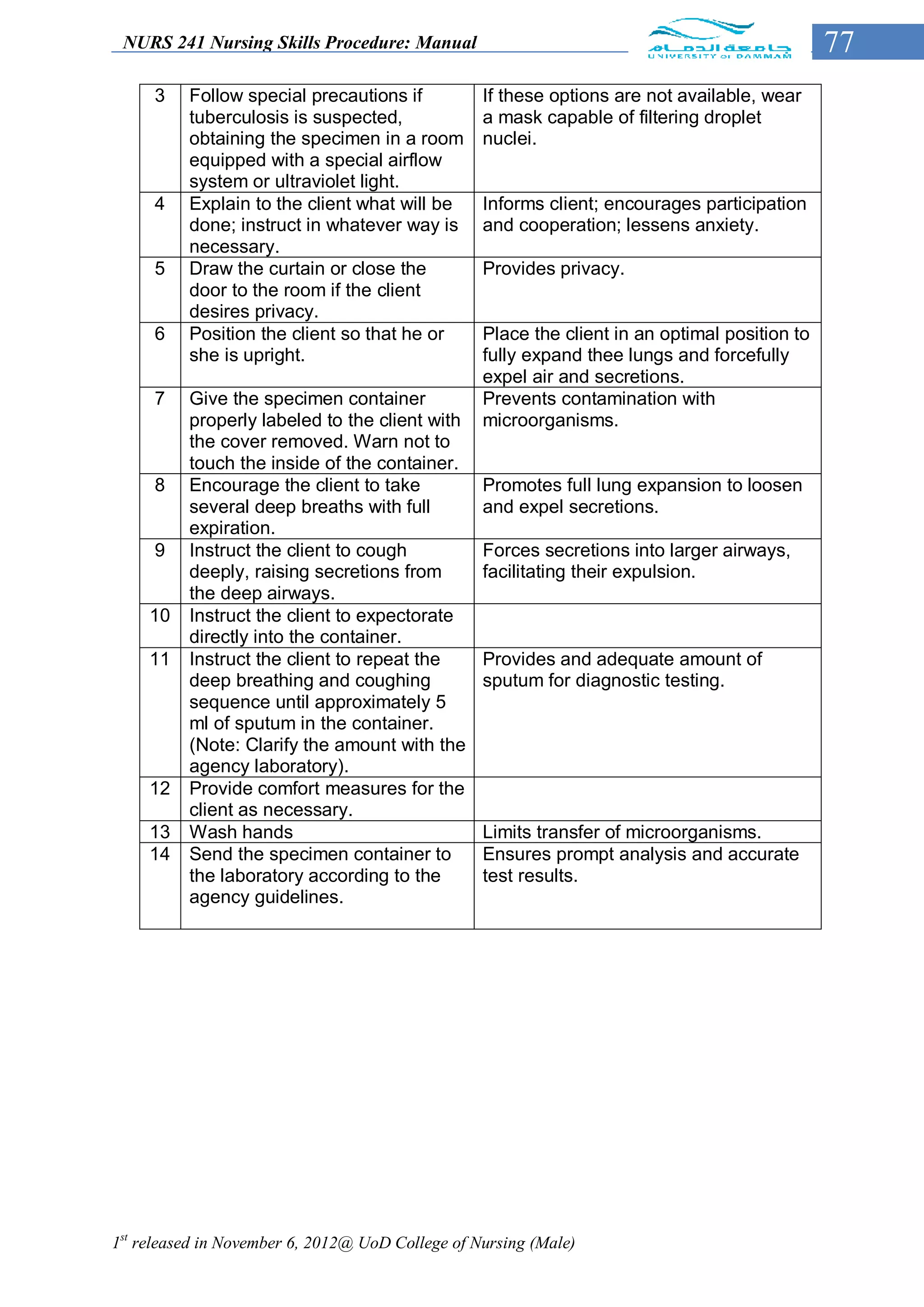 NURS 241 Nursing Skills Procedure: Manual                                                     77
     3    Follow special precautions if           If these options are not available, wear
          tuberculosis is suspected,              a mask capable of filtering droplet
          obtaining the specimen in a room        nuclei.
          equipped with a special airflow
          system or ultraviolet light.
     4    Explain to the client what will be      Informs client; encourages participation
          done; instruct in whatever way is       and cooperation; lessens anxiety.
          necessary.
     5    Draw the curtain or close the           Provides privacy.
          door to the room if the client
          desires privacy.
     6    Position the client so that he or       Place the client in an optimal position to
          she is upright.                         fully expand thee lungs and forcefully
                                                  expel air and secretions.
     7    Give the specimen container             Prevents contamination with
          properly labeled to the client with     microorganisms.
          the cover removed. Warn not to
          touch the inside of the container.
     8    Encourage the client to take            Promotes full lung expansion to loosen
          several deep breaths with full          and expel secretions.
          expiration.
     9    Instruct the client to cough            Forces secretions into larger airways,
          deeply, raising secretions from         facilitating their expulsion.
          the deep airways.
     10   Instruct the client to expectorate
          directly into the container.
     11   Instruct the client to repeat the       Provides and adequate amount of
          deep breathing and coughing             sputum for diagnostic testing.
          sequence until approximately 5
          ml of sputum in the container.
          (Note: Clarify the amount with the
          agency laboratory).
     12   Provide comfort measures for the
          client as necessary.
     13   Wash hands                              Limits transfer of microorganisms.
     14   Send the specimen container to          Ensures prompt analysis and accurate
          the laboratory according to the         test results.
          agency guidelines.




1st released in November 6, 2012@ UoD College of Nursing (Male)
 
