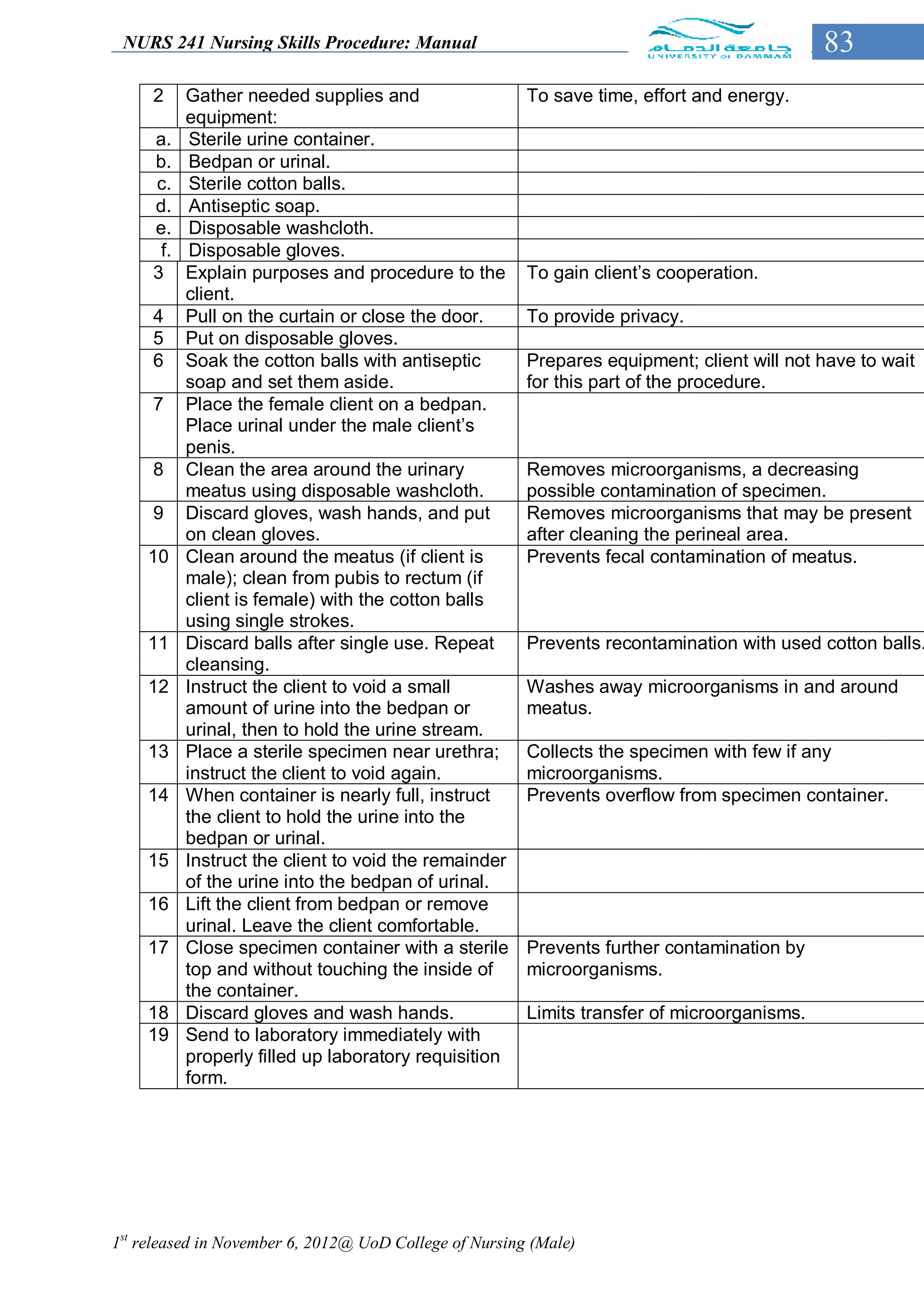NURS 241 Nursing Skills Procedure: Manual                                                   83
     2     Gather needed supplies and                   To save time, effort and energy.
           equipment:
     a.     Sterile urine container.
     b.     Bedpan or urinal.
     c.     Sterile cotton balls.
     d.     Antiseptic soap.
     e.     Disposable washcloth.
      f.    Disposable gloves.
     3     Explain purposes and procedure to the        To gain client’s cooperation.
           client.
     4     Pull on the curtain or close the door.       To provide privacy.
     5     Put on disposable gloves.
     6     Soak the cotton balls with antiseptic        Prepares equipment; client will not have to wait
           soap and set them aside.                     for this part of the procedure.
     7     Place the female client on a bedpan.
           Place urinal under the male client’s
           penis.
     8     Clean the area around the urinary            Removes microorganisms, a decreasing
           meatus using disposable washcloth.           possible contamination of specimen.
     9     Discard gloves, wash hands, and put          Removes microorganisms that may be present
           on clean gloves.                             after cleaning the perineal area.
    10     Clean around the meatus (if client is        Prevents fecal contamination of meatus.
           male); clean from pubis to rectum (if
           client is female) with the cotton balls
           using single strokes.
    11     Discard balls after single use. Repeat       Prevents recontamination with used cotton balls.
           cleansing.
    12     Instruct the client to void a small          Washes away microorganisms in and around
           amount of urine into the bedpan or           meatus.
           urinal, then to hold the urine stream.
    13     Place a sterile specimen near urethra;       Collects the specimen with few if any
           instruct the client to void again.           microorganisms.
    14     When container is nearly full, instruct      Prevents overflow from specimen container.
           the client to hold the urine into the
           bedpan or urinal.
    15     Instruct the client to void the remainder
           of the urine into the bedpan of urinal.
    16     Lift the client from bedpan or remove
           urinal. Leave the client comfortable.
    17     Close specimen container with a sterile      Prevents further contamination by
           top and without touching the inside of       microorganisms.
           the container.
    18     Discard gloves and wash hands.               Limits transfer of microorganisms.
    19     Send to laboratory immediately with
           properly filled up laboratory requisition
           form.




1st released in November 6, 2012@ UoD College of Nursing (Male)
 