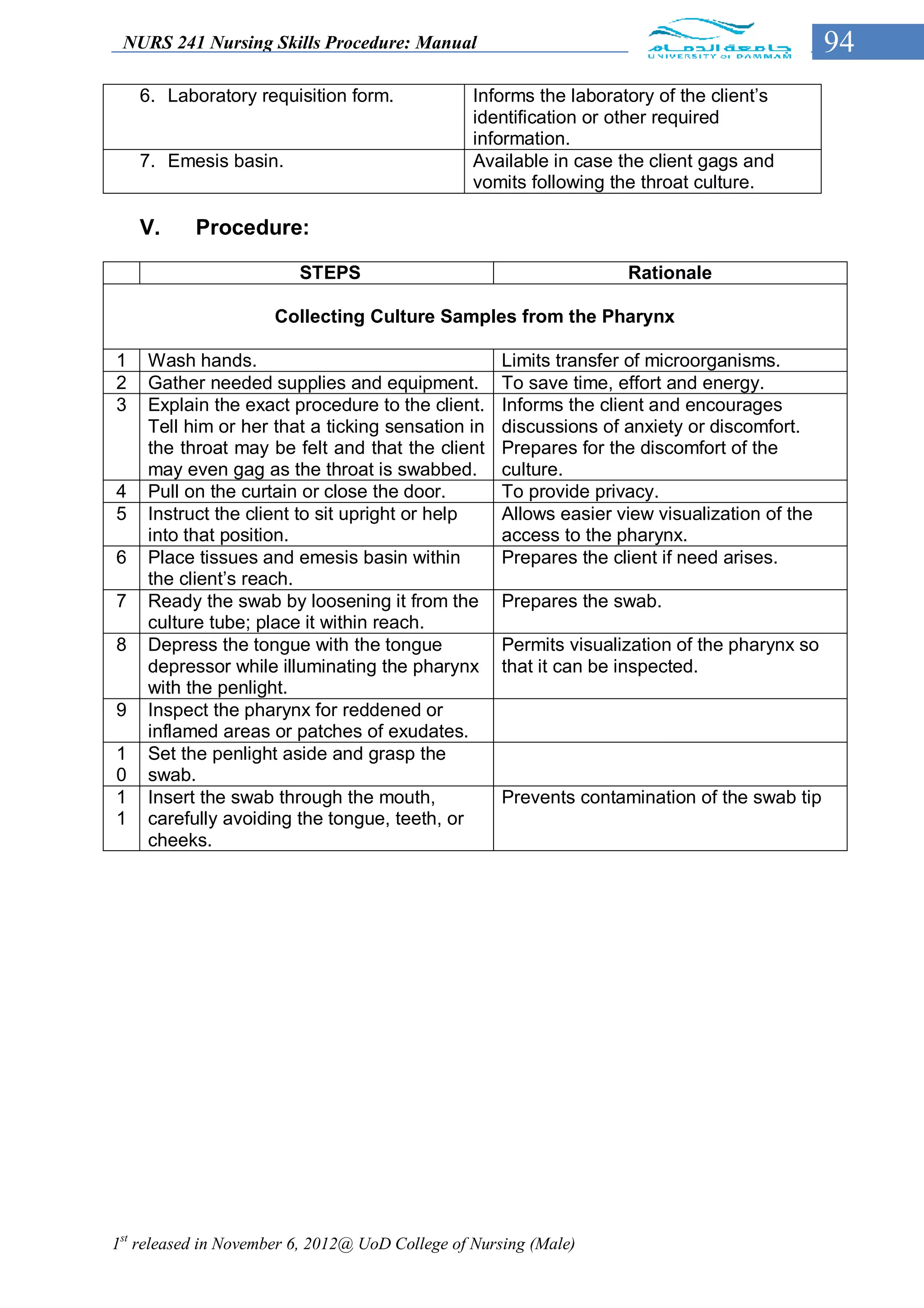NURS 241 Nursing Skills Procedure: Manual                                                    94
    6. Laboratory requisition form.              Informs the laboratory of the client’s
                                                 identification or other required
                                                 information.
    7. Emesis basin.                             Available in case the client gags and
                                                 vomits following the throat culture.

    V.     Procedure:

                         STEPS                                      Rationale

                      Collecting Culture Samples from the Pharynx

1   Wash hands.                                     Limits transfer of microorganisms.
2   Gather needed supplies and equipment.           To save time, effort and energy.
3   Explain the exact procedure to the client.      Informs the client and encourages
    Tell him or her that a ticking sensation in     discussions of anxiety or discomfort.
    the throat may be felt and that the client      Prepares for the discomfort of the
    may even gag as the throat is swabbed.          culture.
4   Pull on the curtain or close the door.          To provide privacy.
5   Instruct the client to sit upright or help      Allows easier view visualization of the
    into that position.                             access to the pharynx.
6   Place tissues and emesis basin within           Prepares the client if need arises.
    the client’s reach.
7   Ready the swab by loosening it from the         Prepares the swab.
    culture tube; place it within reach.
8   Depress the tongue with the tongue              Permits visualization of the pharynx so
    depressor while illuminating the pharynx        that it can be inspected.
    with the penlight.
9   Inspect the pharynx for reddened or
    inflamed areas or patches of exudates.
1   Set the penlight aside and grasp the
0   swab.
1   Insert the swab through the mouth,              Prevents contamination of the swab tip
1   carefully avoiding the tongue, teeth, or
    cheeks.




1st released in November 6, 2012@ UoD College of Nursing (Male)
 