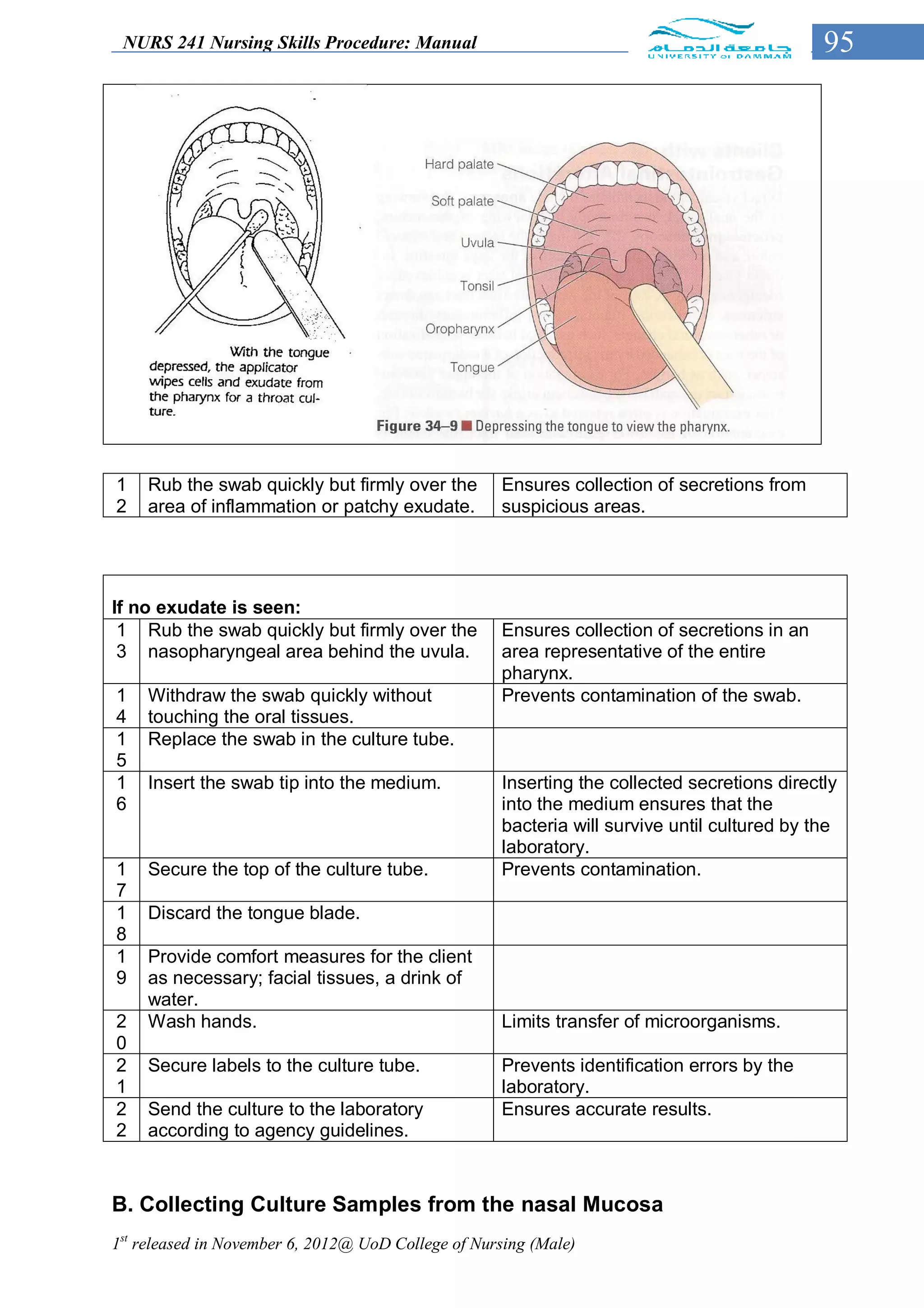 NURS 241 Nursing Skills Procedure: Manual                                                   95




1   Rub the swab quickly but firmly over the        Ensures collection of secretions from
2   area of inflammation or patchy exudate.         suspicious areas.




If no exudate is seen:
 1 Rub the swab quickly but firmly over the         Ensures collection of secretions in an
 3 nasopharyngeal area behind the uvula.            area representative of the entire
                                                    pharynx.
1   Withdraw the swab quickly without               Prevents contamination of the swab.
4   touching the oral tissues.
1   Replace the swab in the culture tube.
5
1   Insert the swab tip into the medium.            Inserting the collected secretions directly
6                                                   into the medium ensures that the
                                                    bacteria will survive until cultured by the
                                                    laboratory.
1   Secure the top of the culture tube.             Prevents contamination.
7
1   Discard the tongue blade.
8
1   Provide comfort measures for the client
9   as necessary; facial tissues, a drink of
    water.
2   Wash hands.                                     Limits transfer of microorganisms.
0
2   Secure labels to the culture tube.              Prevents identification errors by the
1                                                   laboratory.
2   Send the culture to the laboratory              Ensures accurate results.
2   according to agency guidelines.



B. Collecting Culture Samples from the nasal Mucosa
1st released in November 6, 2012@ UoD College of Nursing (Male)
 