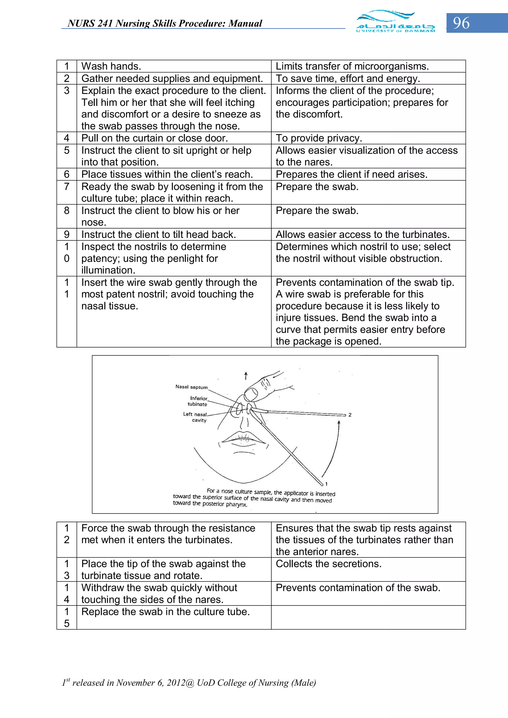 NURS 241 Nursing Skills Procedure: Manual                                                     96

1   Wash hands.                                     Limits transfer of microorganisms.
2   Gather needed supplies and equipment.           To save time, effort and energy.
3   Explain the exact procedure to the client.      Informs the client of the procedure;
    Tell him or her that she will feel itching      encourages participation; prepares for
    and discomfort or a desire to sneeze as         the discomfort.
    the swab passes through the nose.
4   Pull on the curtain or close door.              To provide privacy.
5   Instruct the client to sit upright or help      Allows easier visualization of the access
    into that position.                             to the nares.
6   Place tissues within the client’s reach.        Prepares the client if need arises.
7   Ready the swab by loosening it from the         Prepare the swab.
    culture tube; place it within reach.
8   Instruct the client to blow his or her          Prepare the swab.
    nose.
9   Instruct the client to tilt head back.          Allows easier access to the turbinates.
1   Inspect the nostrils to determine               Determines which nostril to use; select
0   patency; using the penlight for                 the nostril without visible obstruction.
    illumination.
1   Insert the wire swab gently through the         Prevents contamination of the swab tip.
1   most patent nostril; avoid touching the         A wire swab is preferable for this
    nasal tissue.                                   procedure because it is less likely to
                                                    injure tissues. Bend the swab into a
                                                    curve that permits easier entry before
                                                    the package is opened.




1   Force the swab through the resistance           Ensures that the swab tip rests against
2   met when it enters the turbinates.              the tissues of the turbinates rather than
                                                    the anterior nares.
1   Place the tip of the swab against the           Collects the secretions.
3   turbinate tissue and rotate.
1   Withdraw the swab quickly without               Prevents contamination of the swab.
4   touching the sides of the nares.
1   Replace the swab in the culture tube.
5




1st released in November 6, 2012@ UoD College of Nursing (Male)
 