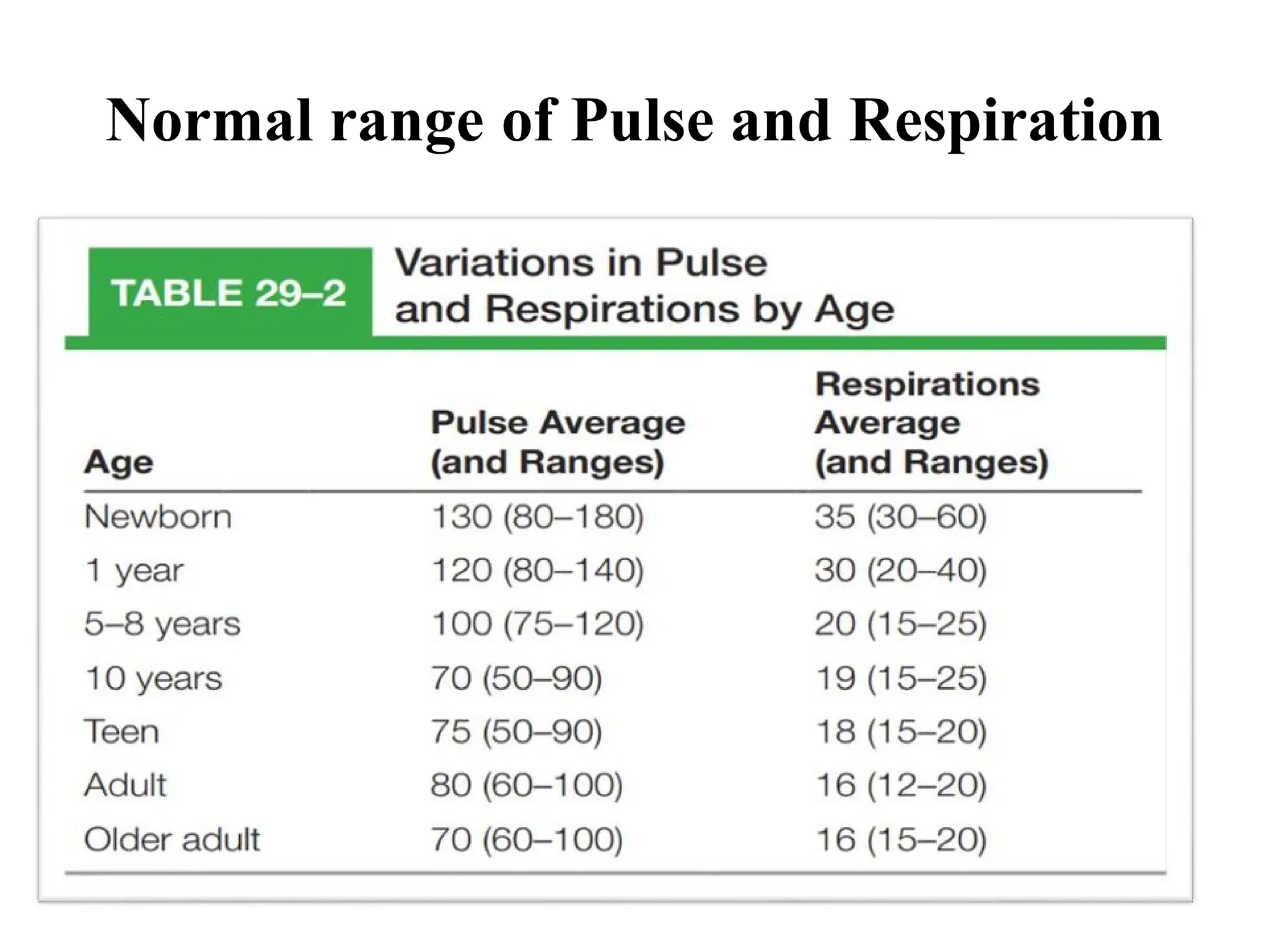 Normal range of Pulse and Respiration
 