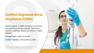 Certified Registered Nurse
Anesthetist (CRNA)
Job Description: A CRNA specializes in assisting
with anesthesia during surgeries. Obtaining a
requires a graduate degree, as training is highly
detailed.
Average Salary: About $154,000
Growth Trajectory: 16% growth by 2028
All wages cited are averages. Nursing salaries can depend on many
factors, such as geographic region and current demand.
 