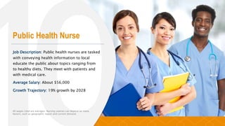 Public Health Nurse
Job Description: Public health nurses are tasked
with conveying health information to local
educate the public about topics ranging from
to healthy diets. They meet with patients and
with medical care.
Average Salary: About $56,000
Growth Trajectory: 19% growth by 2028
All wages cited are averages. Nursing salaries can depend on many
factors, such as geographic region and current demand.
 