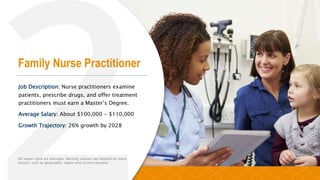 Family Nurse Practitioner
Job Description: Nurse practitioners examine
patients, prescribe drugs, and offer treatment
practitioners must earn a Master’s Degree.
Average Salary: About $100,000 - $110,000
Growth Trajectory: 26% growth by 2028
All wages cited are averages. Nursing salaries can depend on many
factors, such as geographic region and current demand.
 