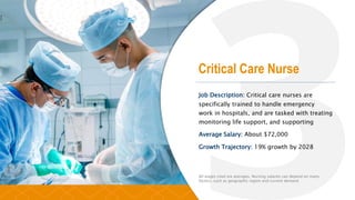Critical Care Nurse
Job Description: Critical care nurses are
specifically trained to handle emergency
work in hospitals, and are tasked with treating
monitoring life support, and supporting
Average Salary: About $72,000
Growth Trajectory: 19% growth by 2028
All wages cited are averages. Nursing salaries can depend on many
factors, such as geographic region and current demand.
 