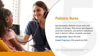 Pediatric Nurse
Job Description: Pediatric nurses work with
children of all ages. They assess and diagnose
prescribe treatments, and perform evaluations.
work in doctor’s offices, hospitals and more.
Average Salary: About $65,000
Growth Trajectory: 26% growth by 2028
All wages cited are averages. Nursing salaries can depend on many
factors, such as geographic region and current demand.
 
